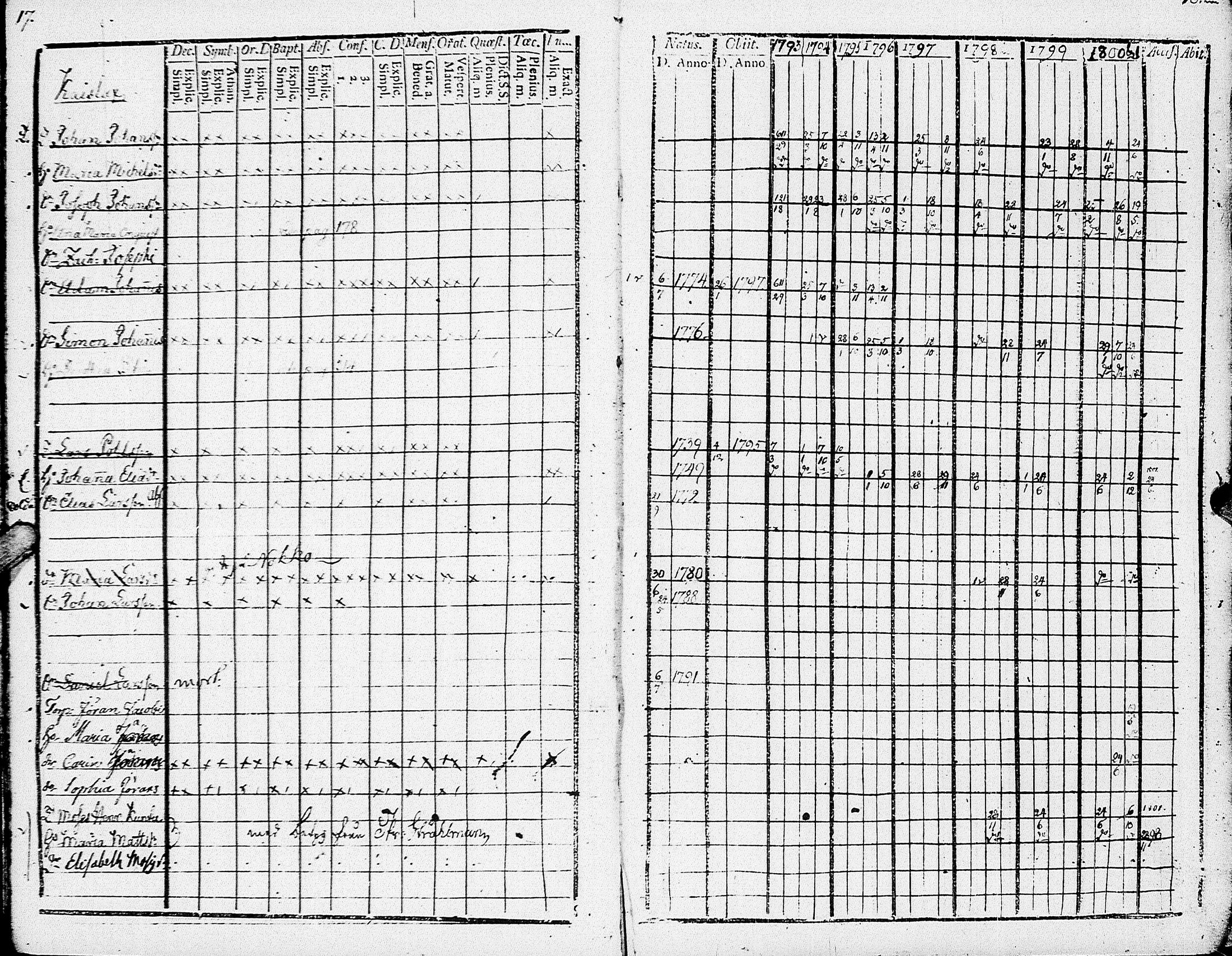 [ ../kirjat/Kirkonkirjat/johannes/rippikirja_1793-1801_uk374/kuvat/14.jpg ]