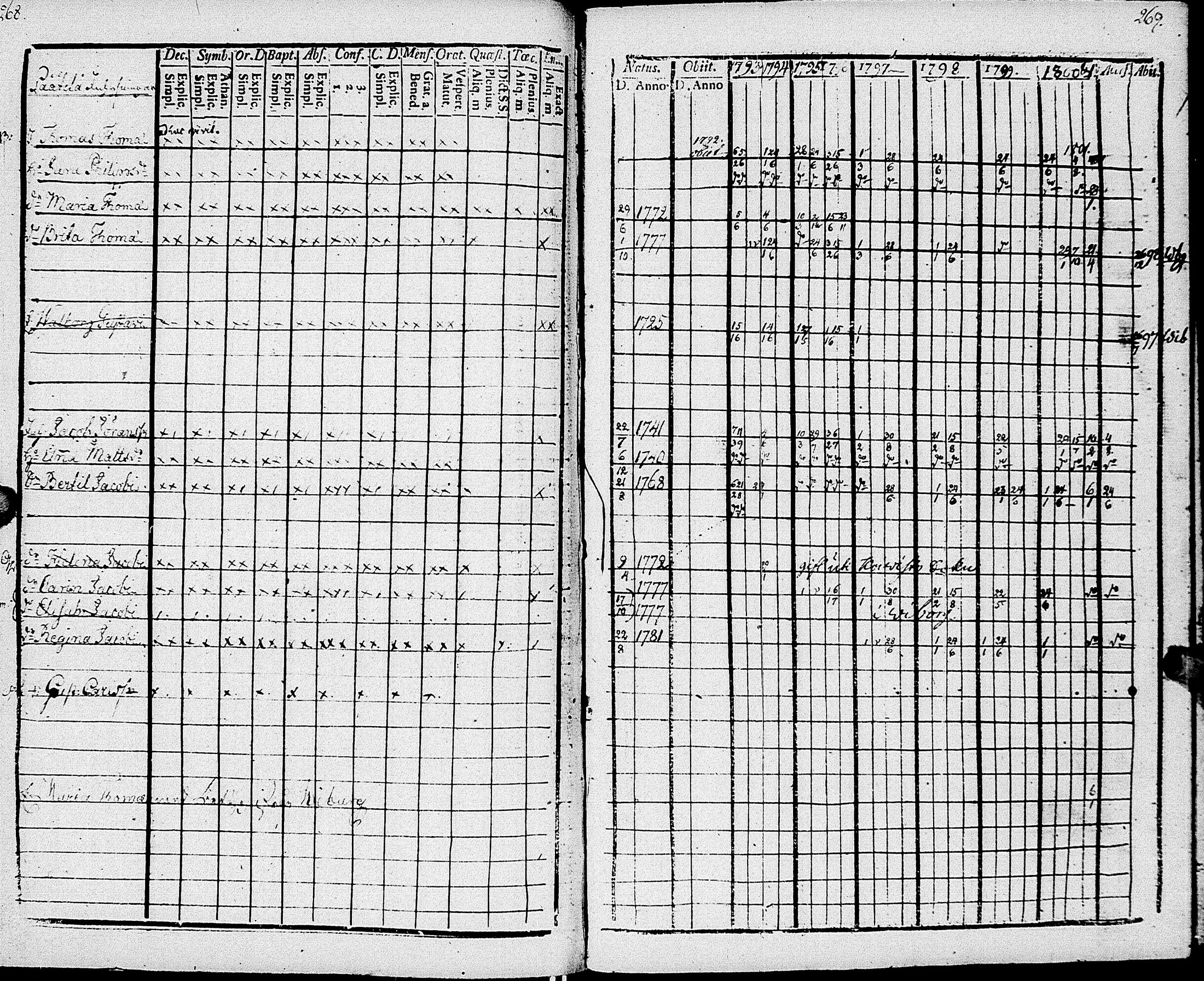 [ ../kirjat/Kirkonkirjat/johannes/rippikirja_1793-1801_uk374/kuvat/141.jpg ]