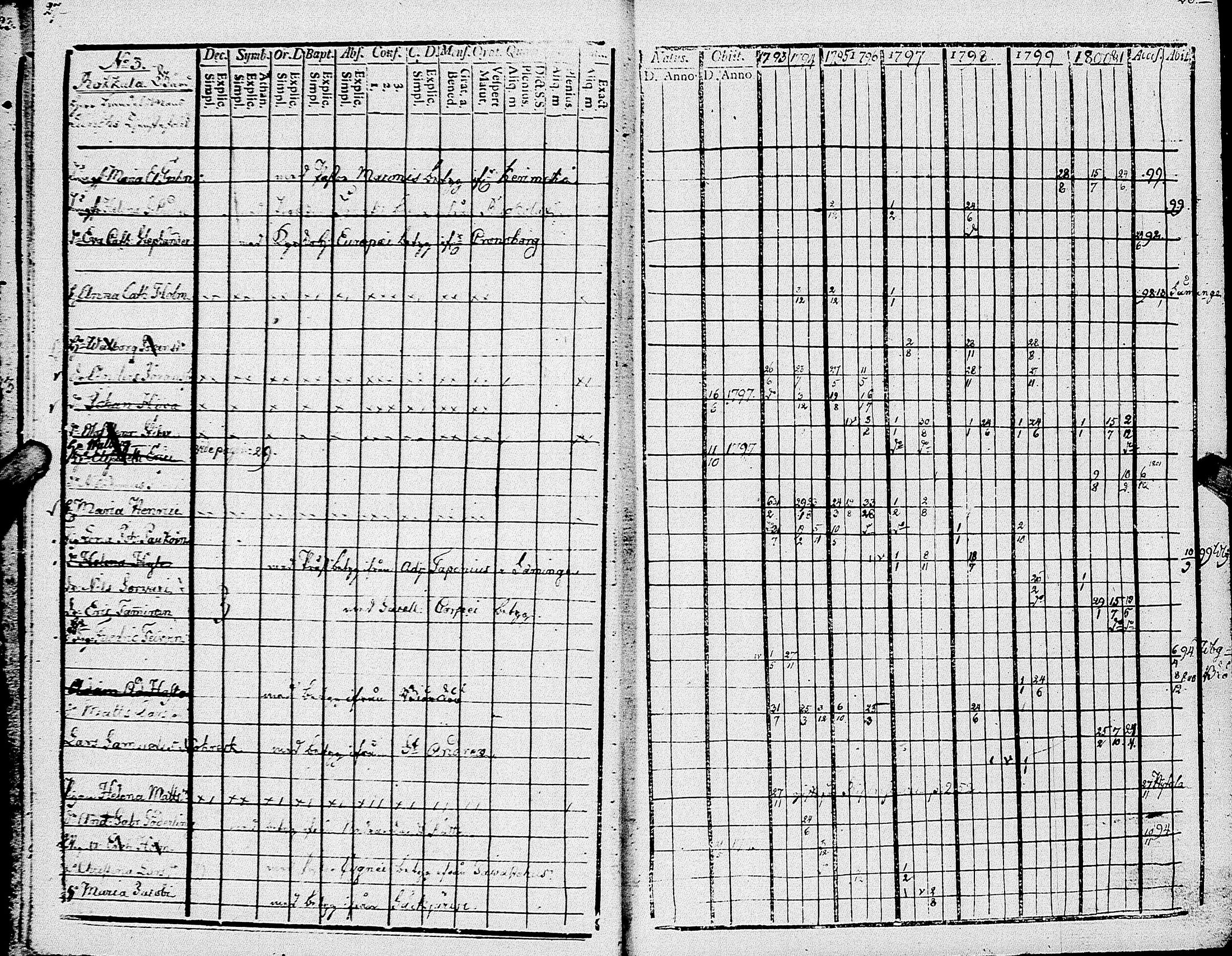 [ ../kirjat/Kirkonkirjat/johannes/rippikirja_1793-1801_uk374/kuvat/18.jpg ]