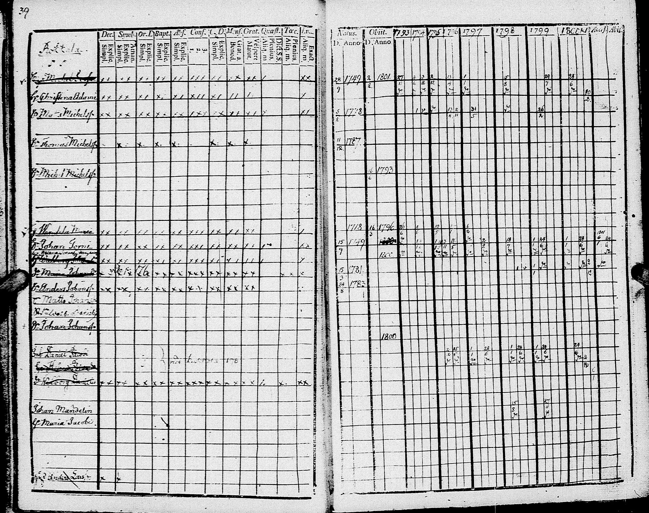 [ ../kirjat/Kirkonkirjat/johannes/rippikirja_1793-1801_uk374/kuvat/25.jpg ]