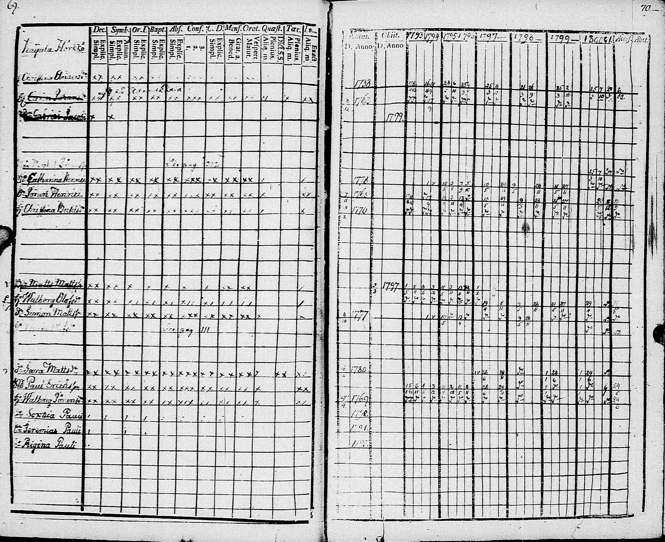 [ ../kirjat/Kirkonkirjat/johannes/rippikirja_1793-1801_uk374/kuvat/40.jpg ]
