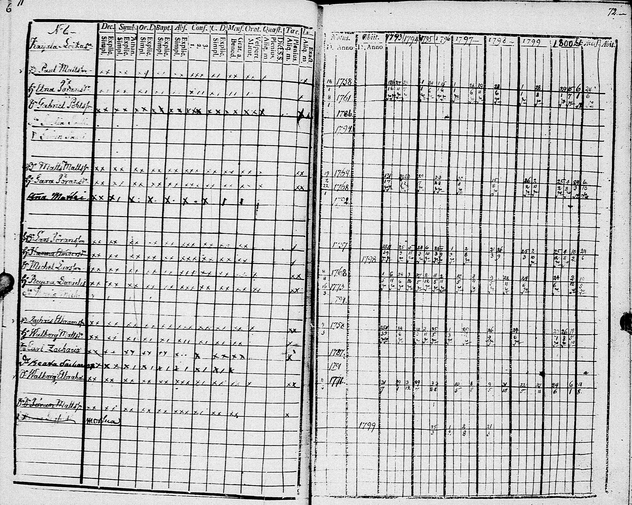[ ../kirjat/Kirkonkirjat/johannes/rippikirja_1793-1801_uk374/kuvat/41.jpg ]