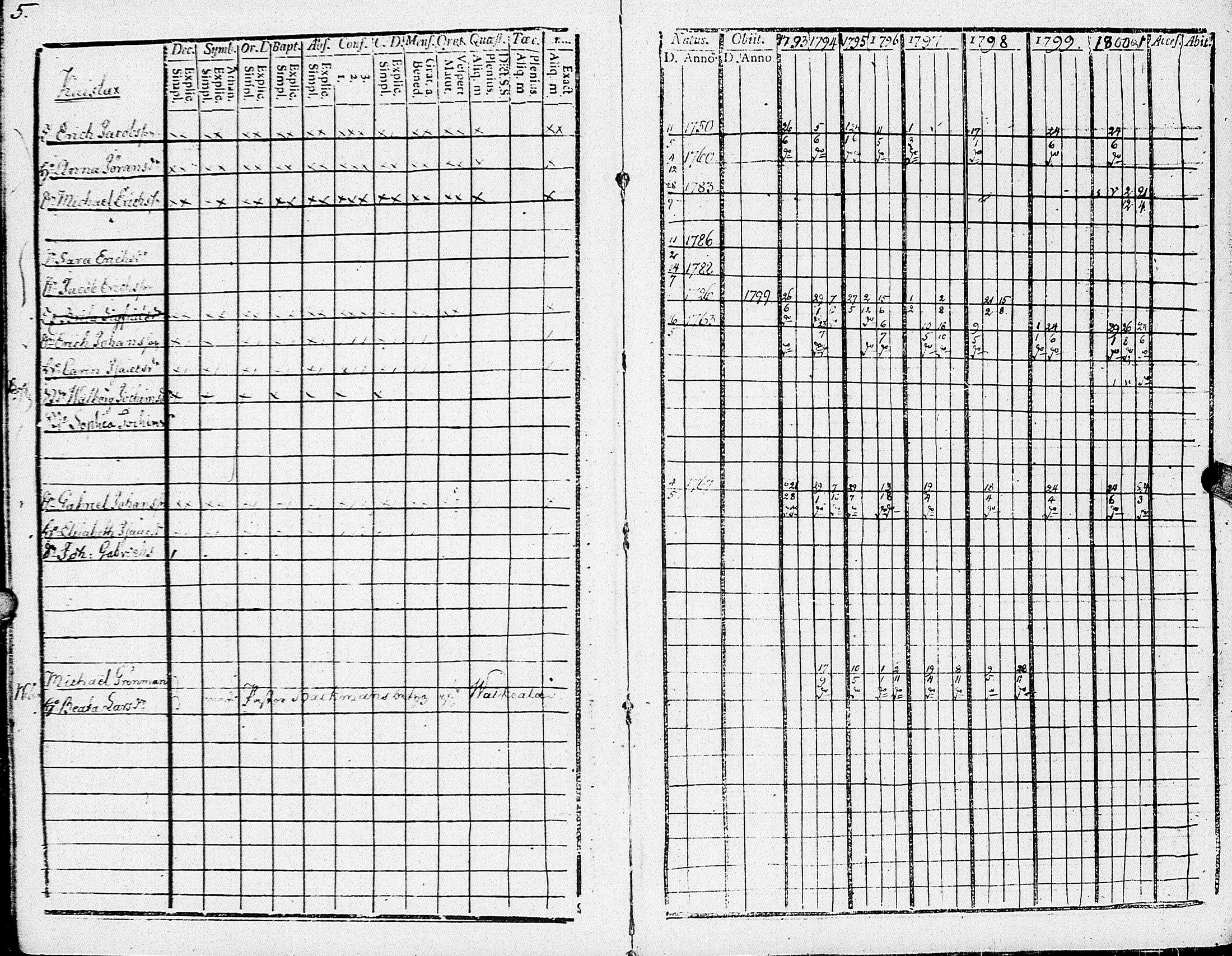 [ ../kirjat/Kirkonkirjat/johannes/rippikirja_1793-1801_uk374/kuvat/7.jpg ]