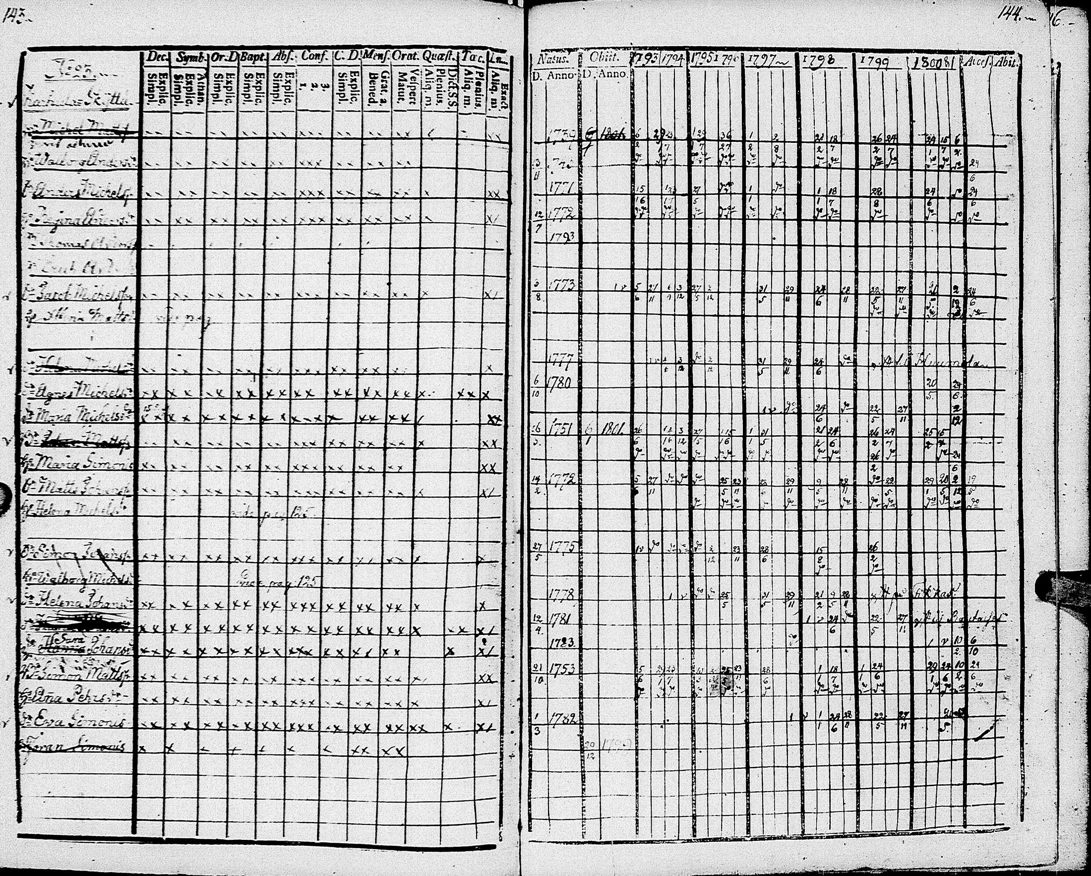 [ ../kirjat/Kirkonkirjat/johannes/rippikirja_1793-1801_uk374/kuvat/77.jpg ]