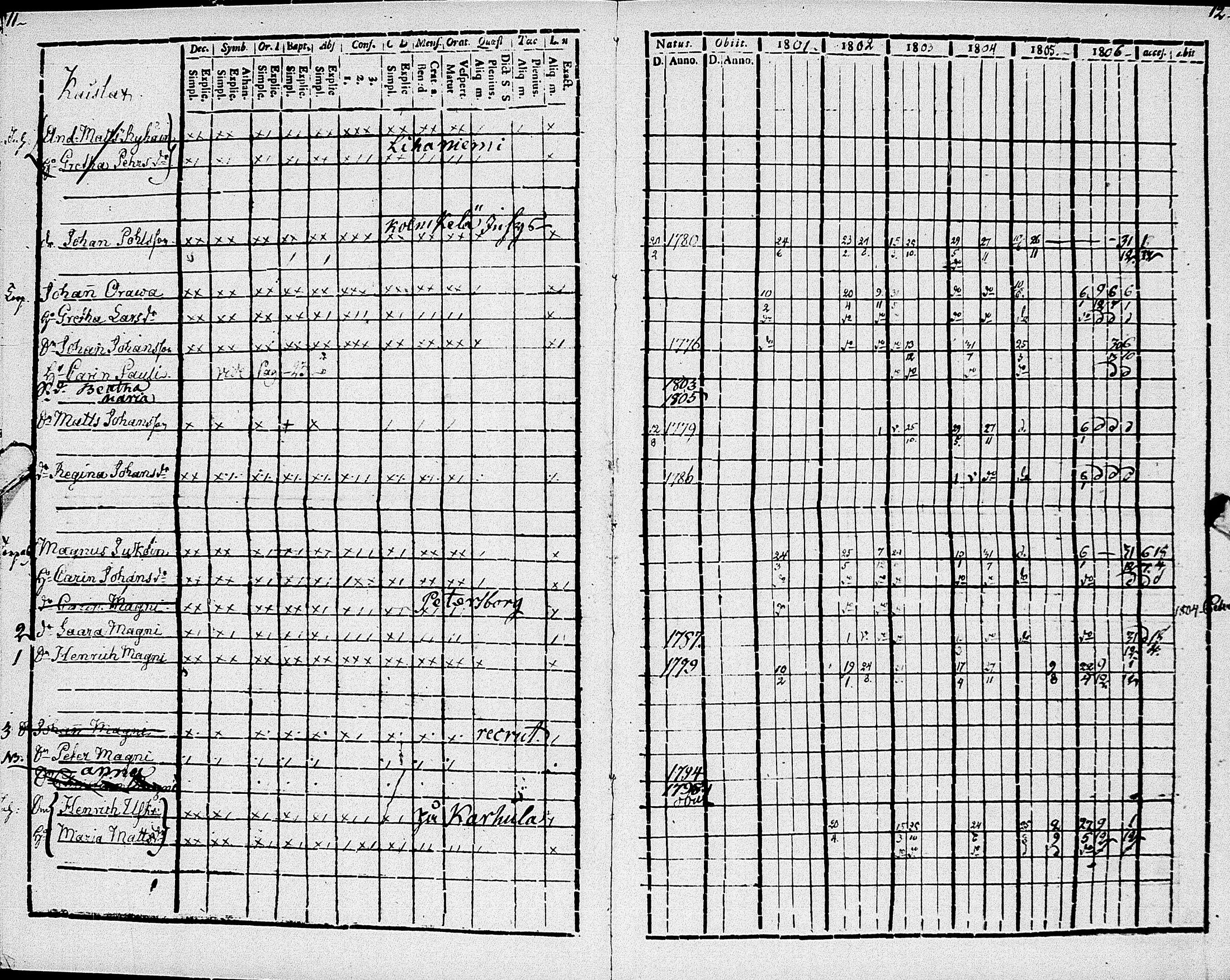 [ ../kirjat/Kirkonkirjat/johannes/rippikirja_1801-1807_uk374/kuvat/10.jpg ]