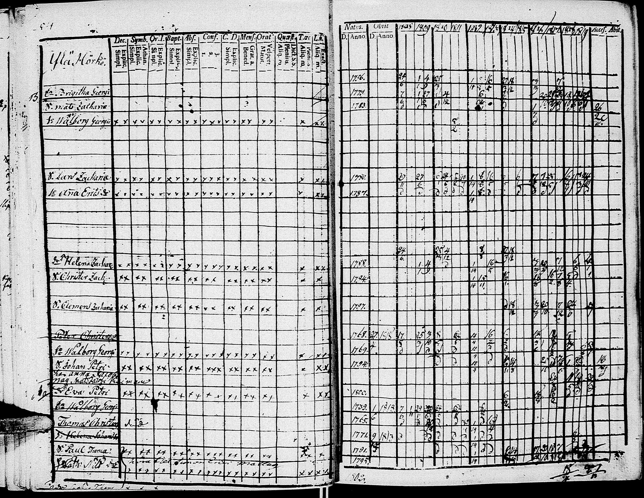 [ ../kirjat/Kirkonkirjat/johannes/rippikirja_1808-1820_uk374/kuvat/62.jpg ]
