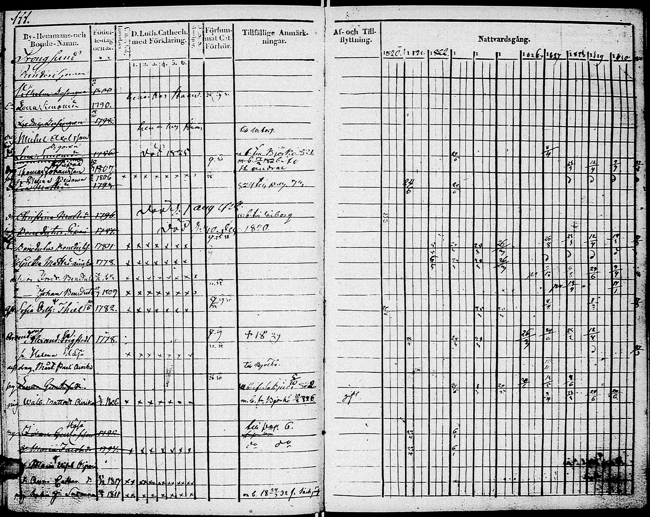 [ ../kirjat/Kirkonkirjat/johannes/rippikirja_1820-1831_uk374_i/kuvat/117.jpg ]