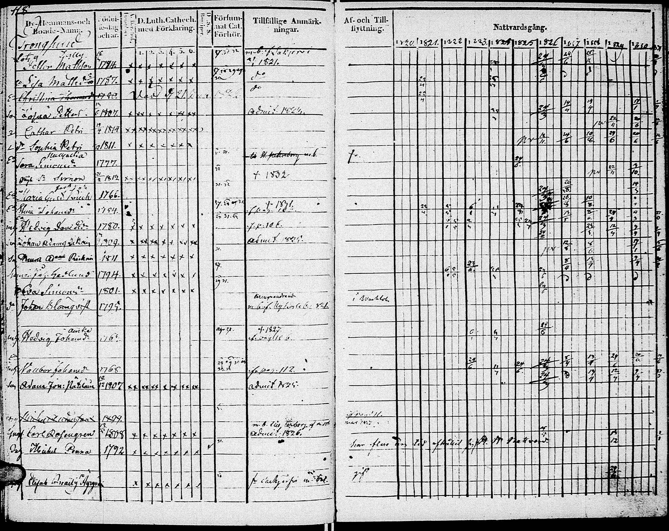 [ ../kirjat/Kirkonkirjat/johannes/rippikirja_1820-1831_uk374_i/kuvat/124.jpg ]