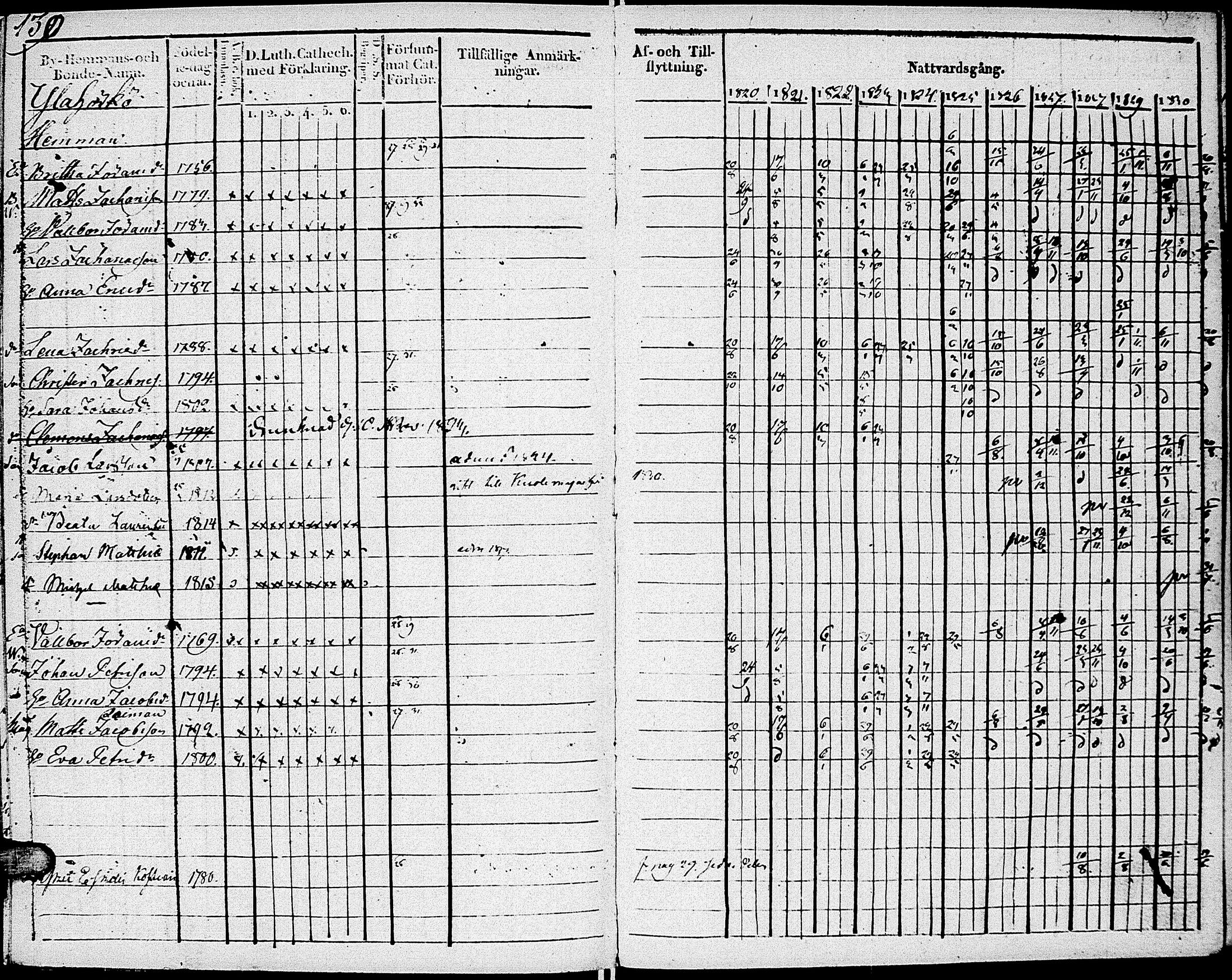 [ ../kirjat/Kirkonkirjat/johannes/rippikirja_1820-1831_uk374_i/kuvat/136.jpg ]