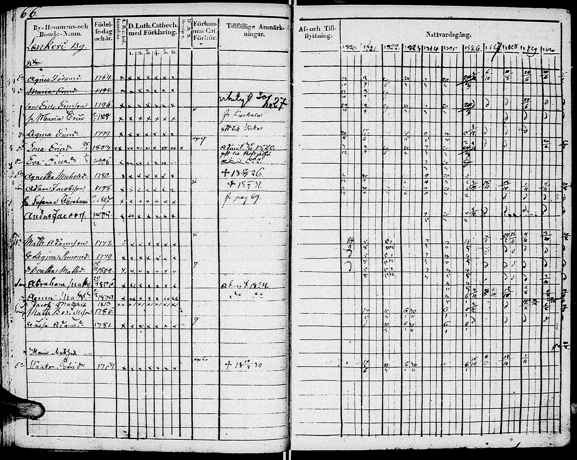 [ ../kirjat/Kirkonkirjat/johannes/rippikirja_1820-1831_uk374_i/kuvat/72.jpg ]