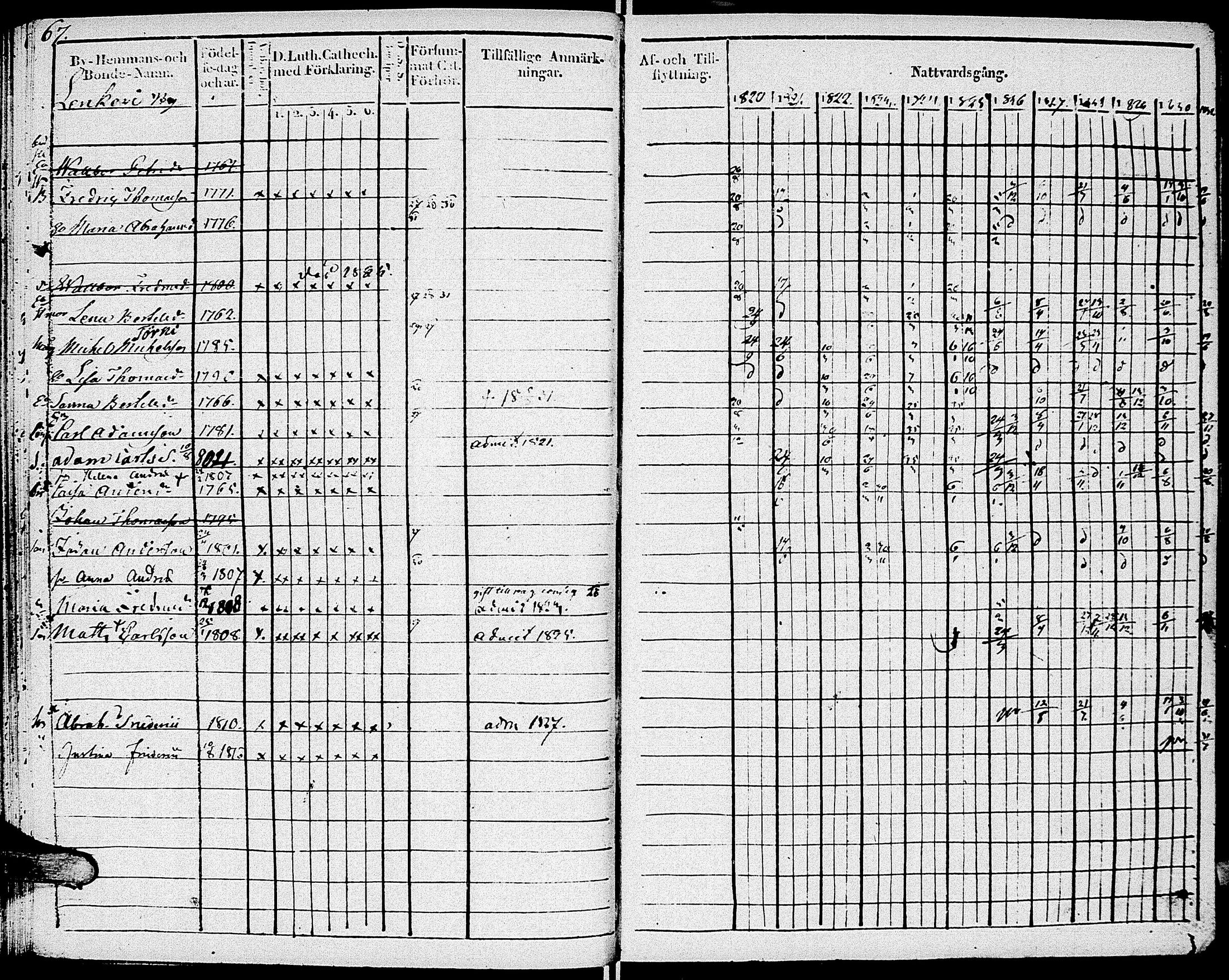 [ ../kirjat/Kirkonkirjat/johannes/rippikirja_1820-1831_uk374_i/kuvat/73.jpg ]