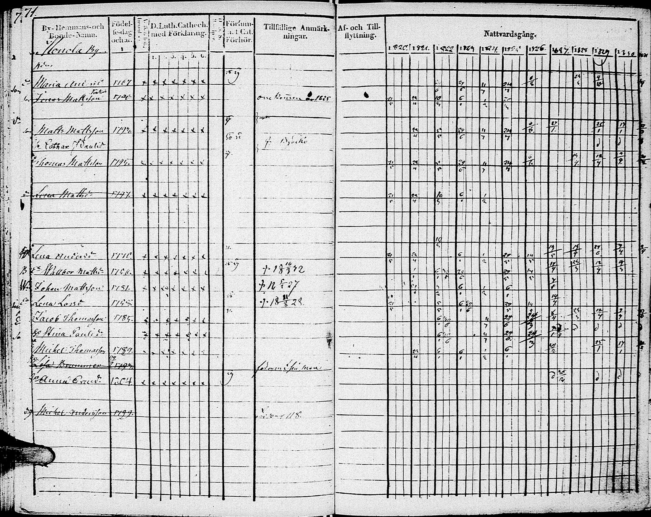 [ ../kirjat/Kirkonkirjat/johannes/rippikirja_1820-1831_uk374_i/kuvat/77.jpg ]