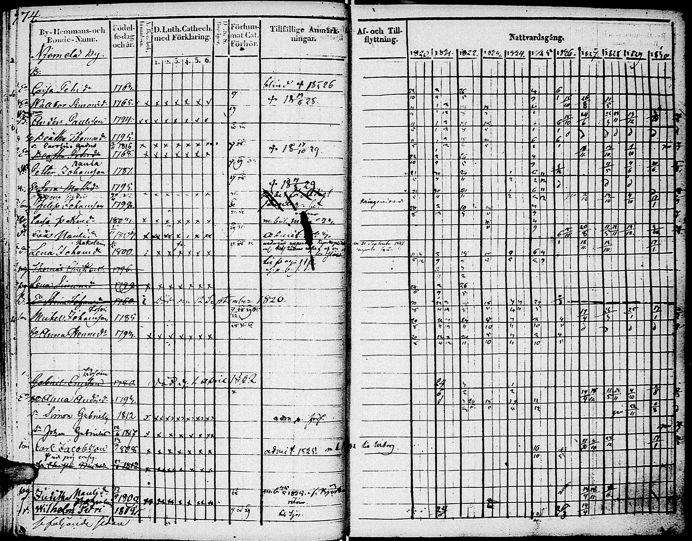 [ ../kirjat/Kirkonkirjat/johannes/rippikirja_1820-1831_uk374_i/kuvat/80.jpg ]