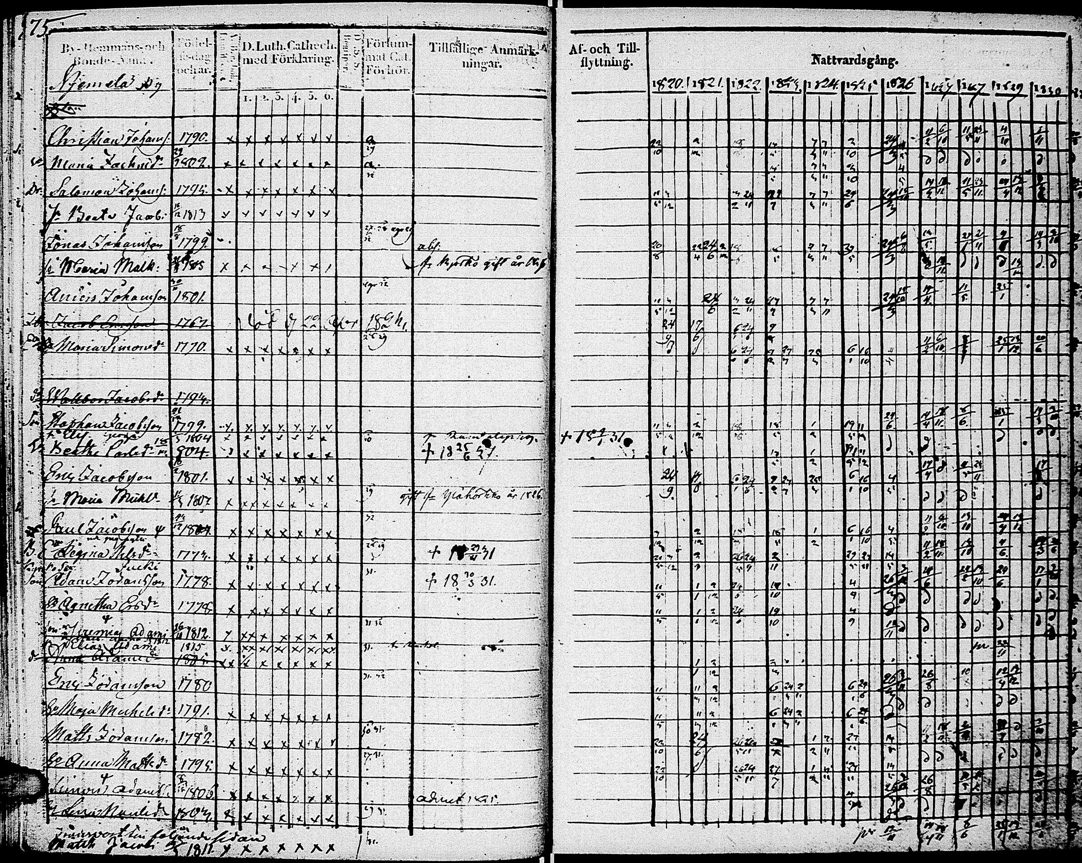 [ ../kirjat/Kirkonkirjat/johannes/rippikirja_1820-1831_uk374_i/kuvat/81.jpg ]