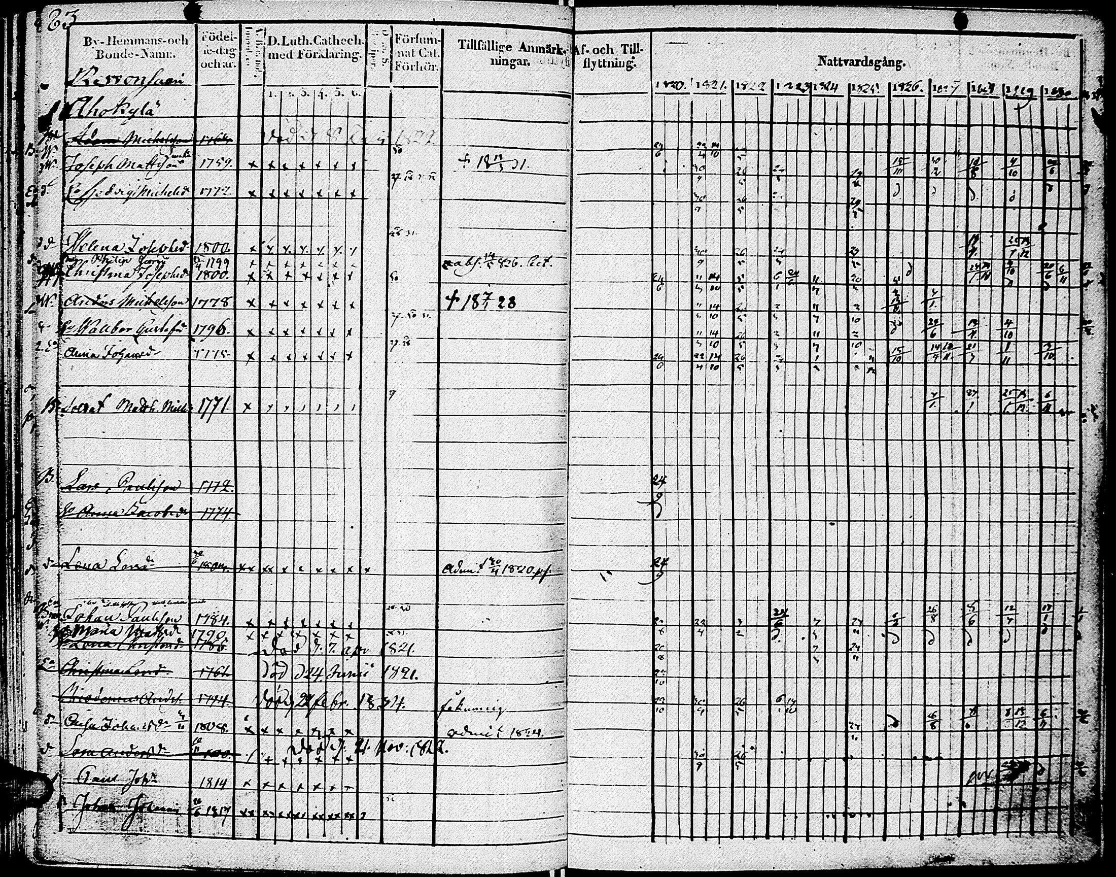 [ ../kirjat/Kirkonkirjat/johannes/rippikirja_1820-1831_uk374_i/kuvat/89.jpg ]