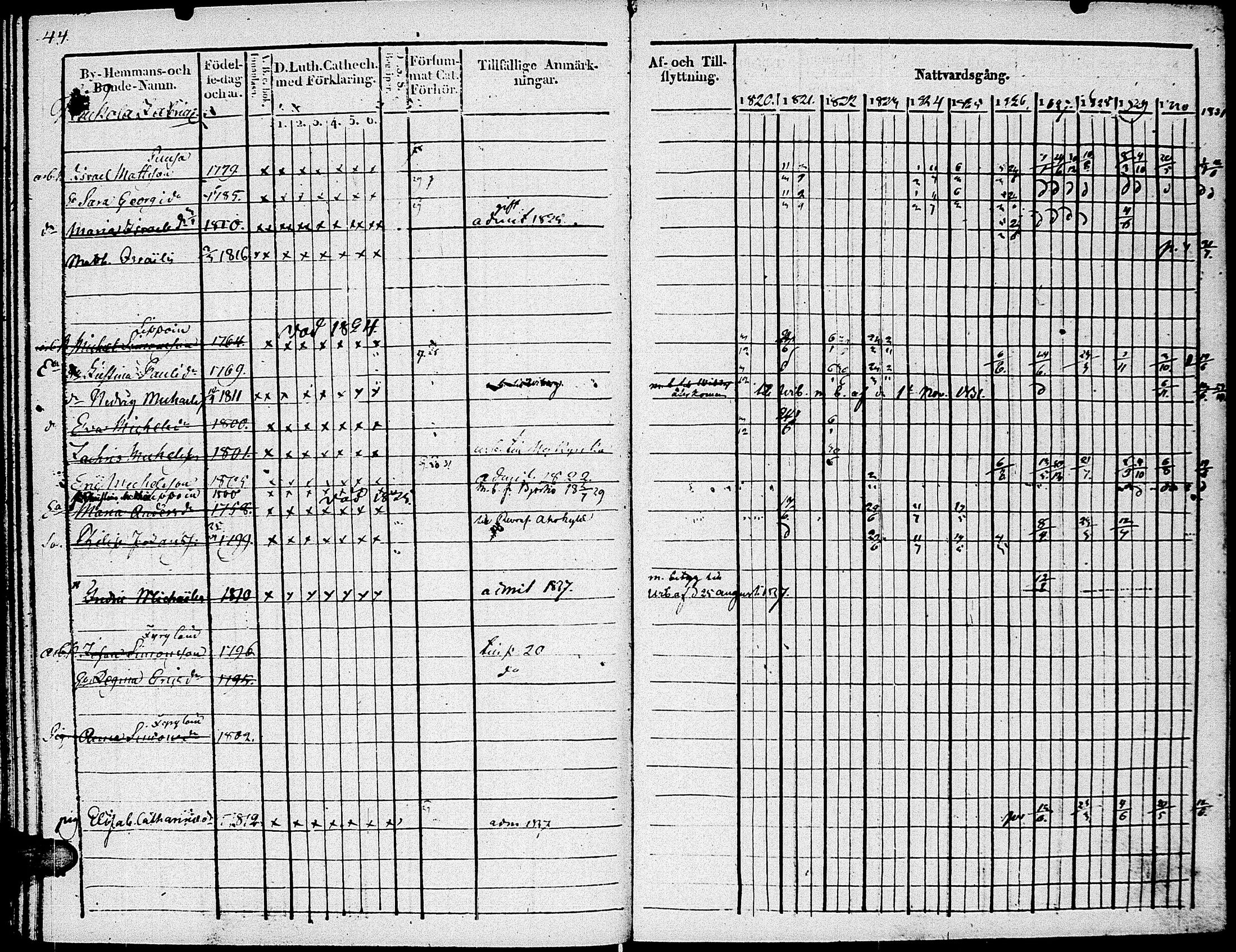 [ ../kirjat/Kirkonkirjat/johannes/rippikirja_1820-1831_uk374_ii/kuvat/50.jpg ]