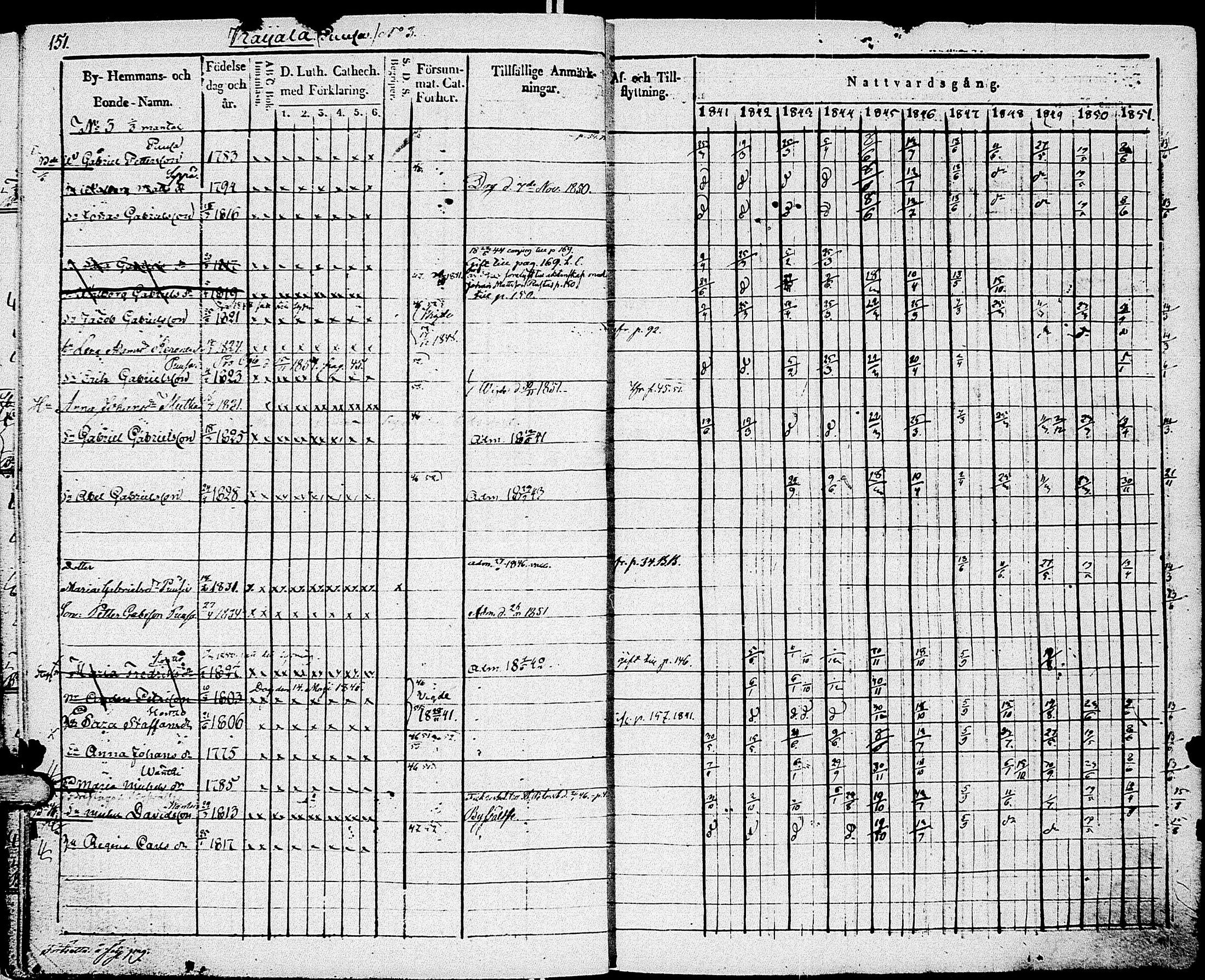 [ ../kirjat/Kirkonkirjat/johannes/rippikirja_1841-1852_uk375_i/kuvat/163.jpg ]