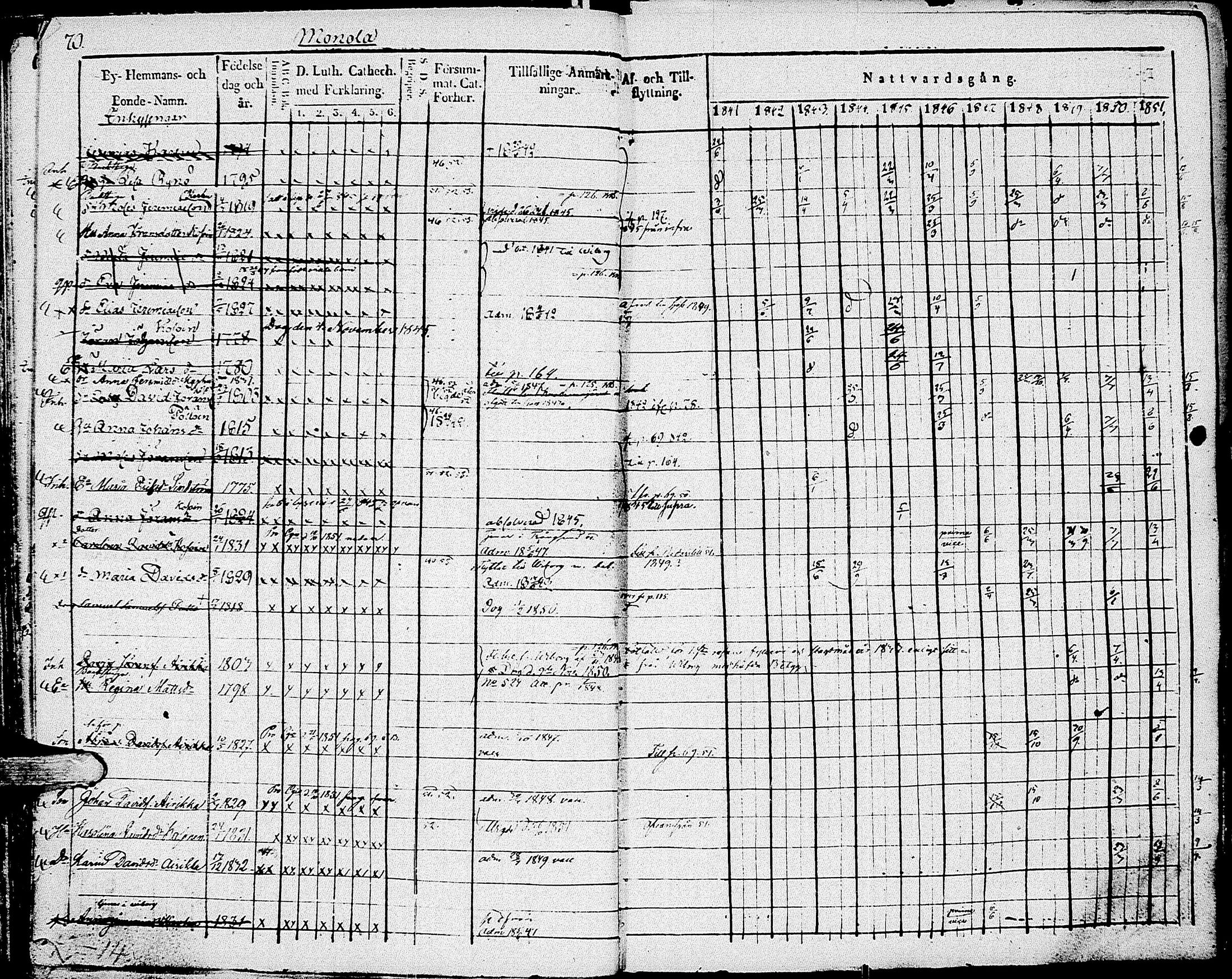 [ ../kirjat/Kirkonkirjat/johannes/rippikirja_1841-1852_uk375_i/kuvat/78.jpg ]