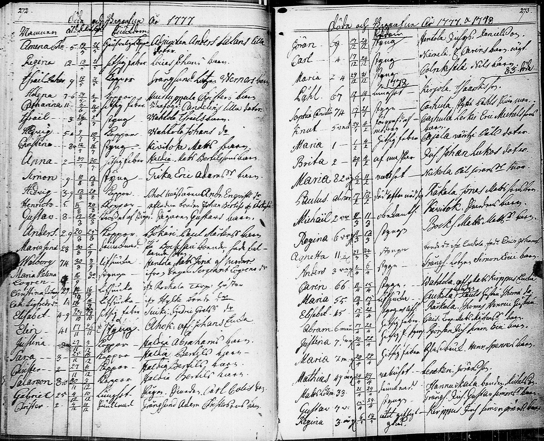 [ ../kirjat/Kirkonkirjat/johannes/syntyneet-vihityt-kuolleet_1777-1806_uk376/kuvat/145.jpg ]