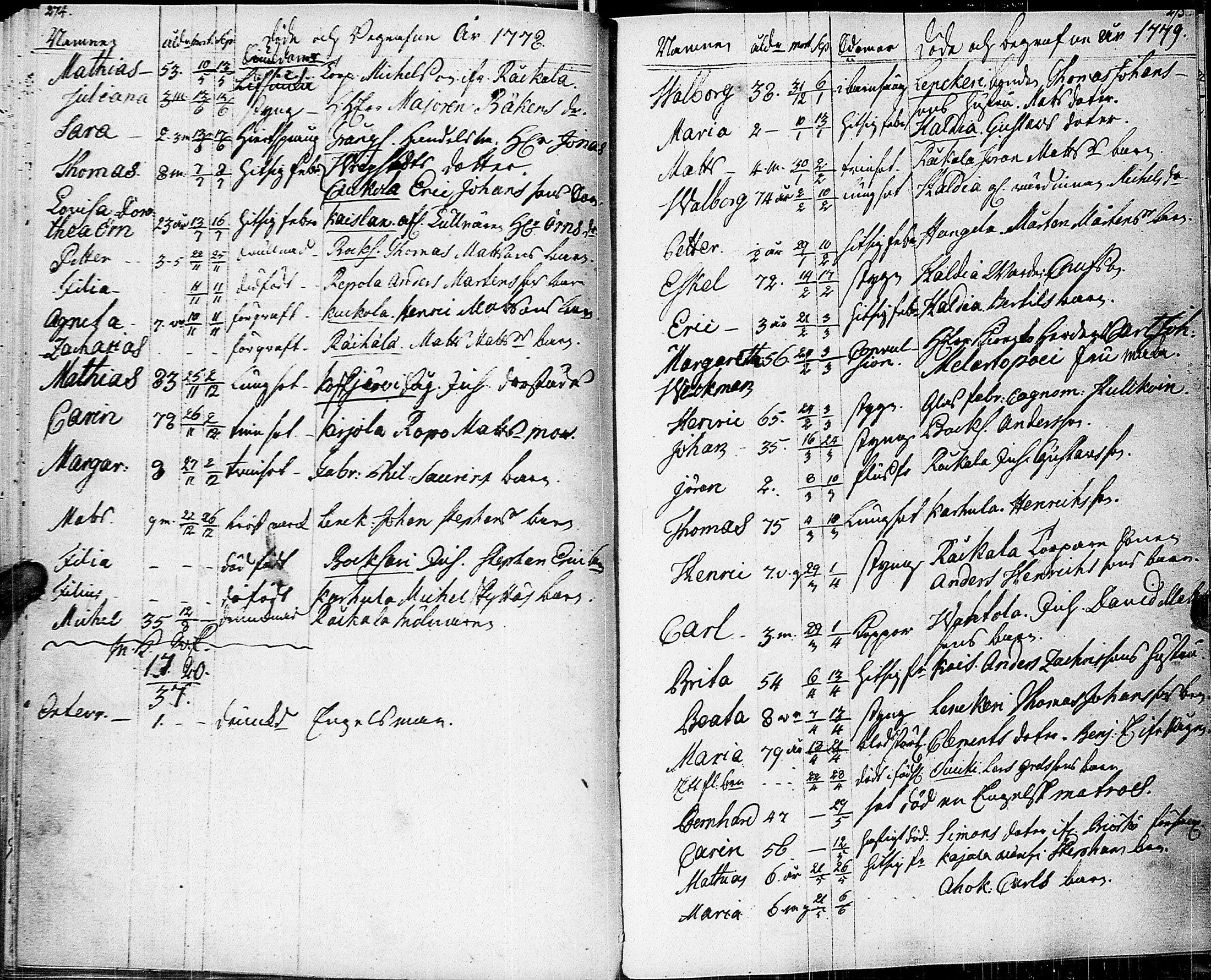 [ ../kirjat/Kirkonkirjat/johannes/syntyneet-vihityt-kuolleet_1777-1806_uk376/kuvat/146.jpg ]