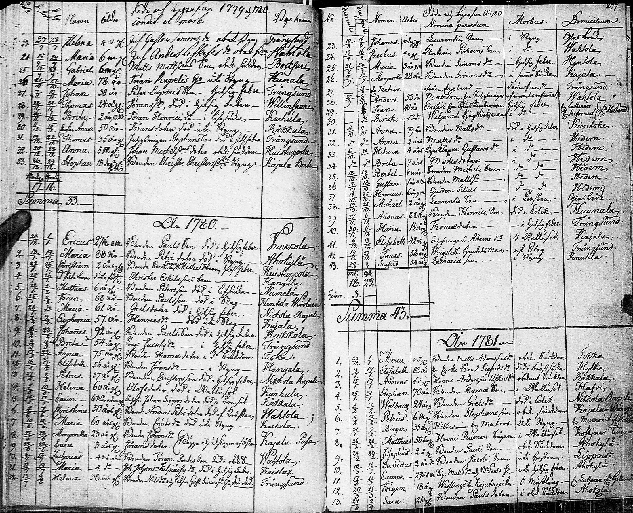 [ ../kirjat/Kirkonkirjat/johannes/syntyneet-vihityt-kuolleet_1777-1806_uk376/kuvat/147.jpg ]