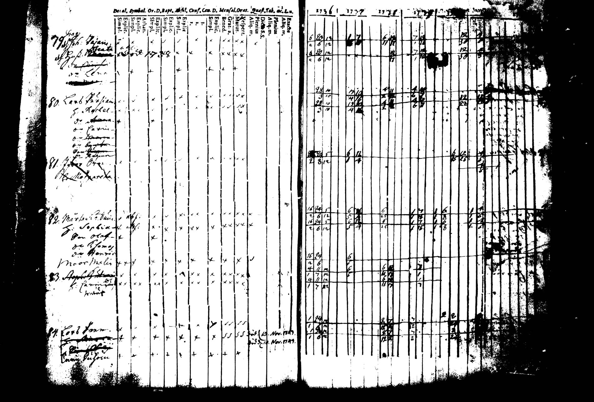 [ ../kirjat/Kirkonkirjat/joroinen/rippikirja_1736-1744_tk1670/kuvat/177.jpg ]