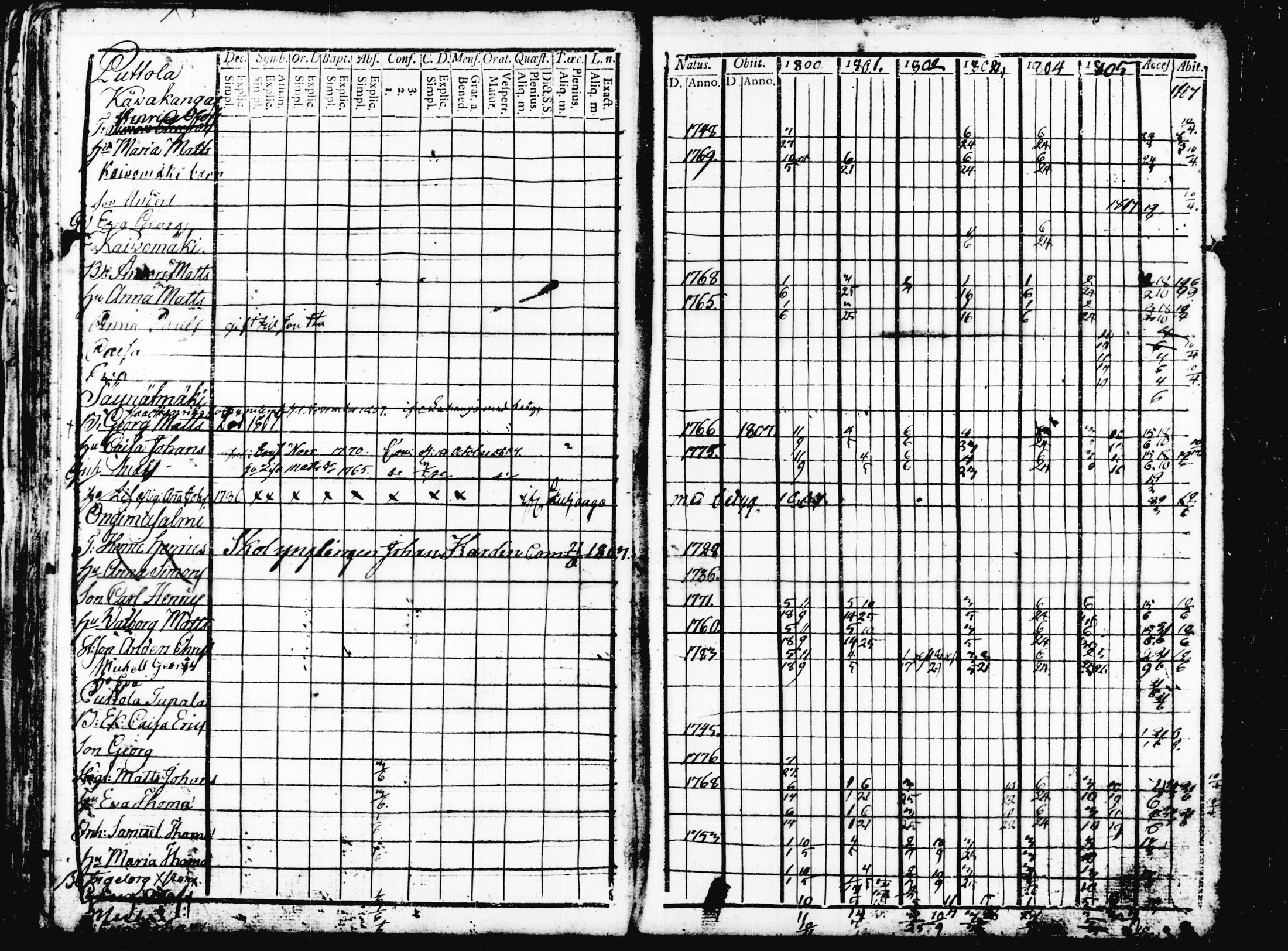 [ ../kirjat/Kirkonkirjat/joutsa/rippikirja_1793-1813_tk875/kuvat/198.jpg ]