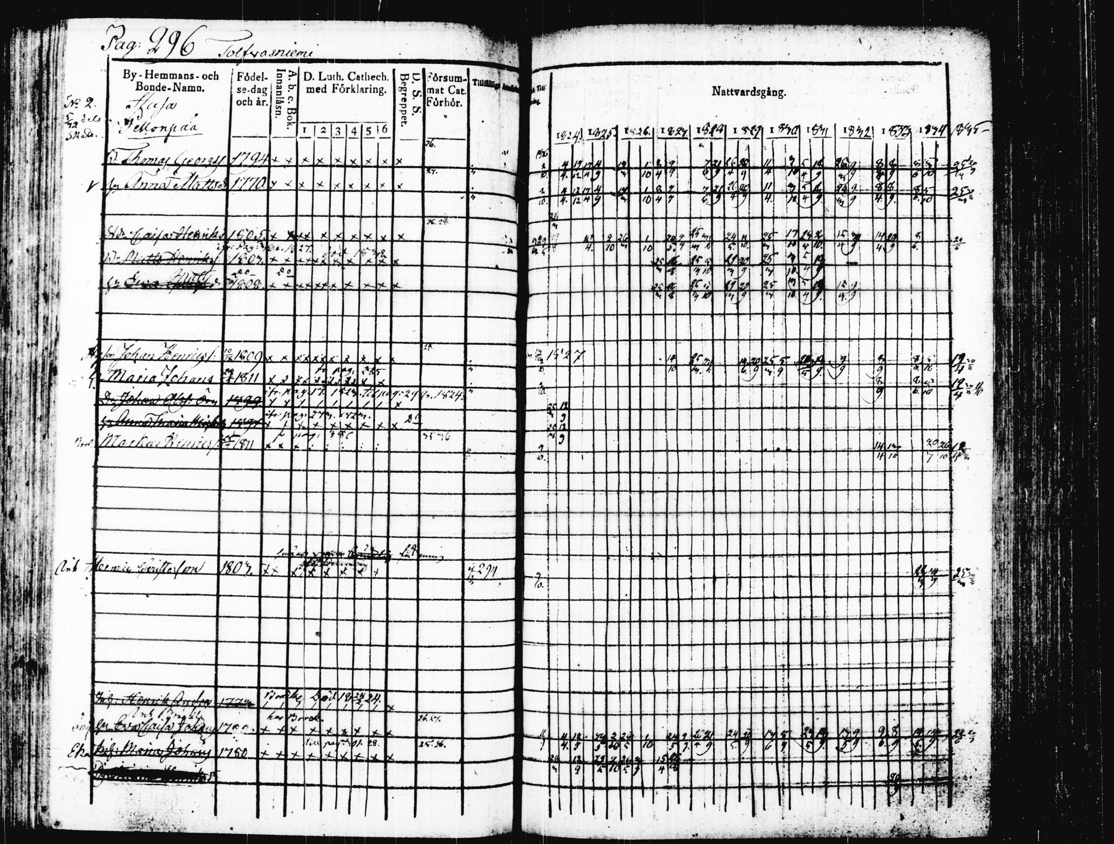 [ ../kirjat/Kirkonkirjat/joutsa/rippikirja_1824-1834_tk876/kuvat/302.jpg ]