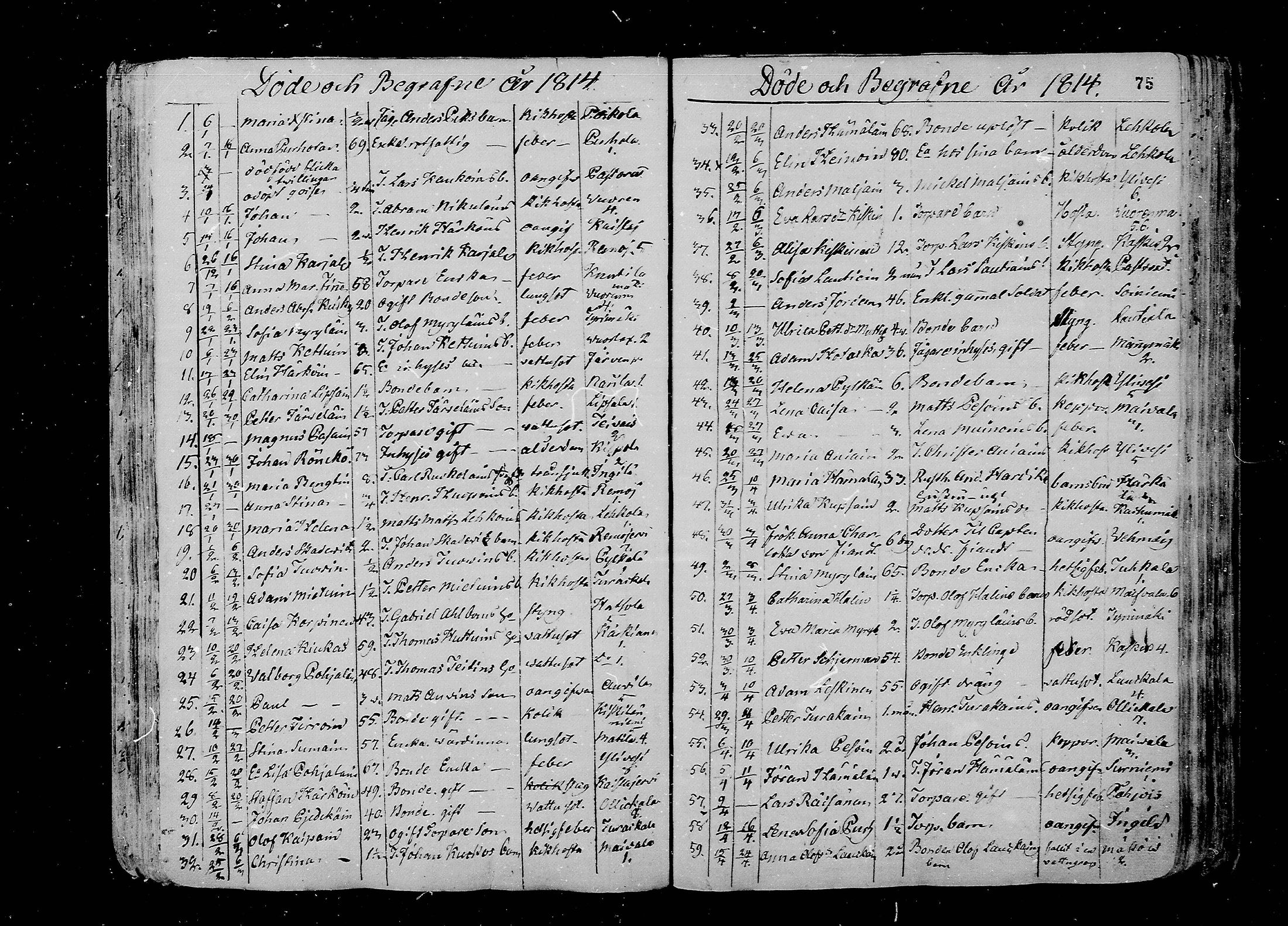 [ ../kirjat/Kirkonkirjat/juva/kuolleet_1802-1837_mko18-23/kuvat/75.jpg ]