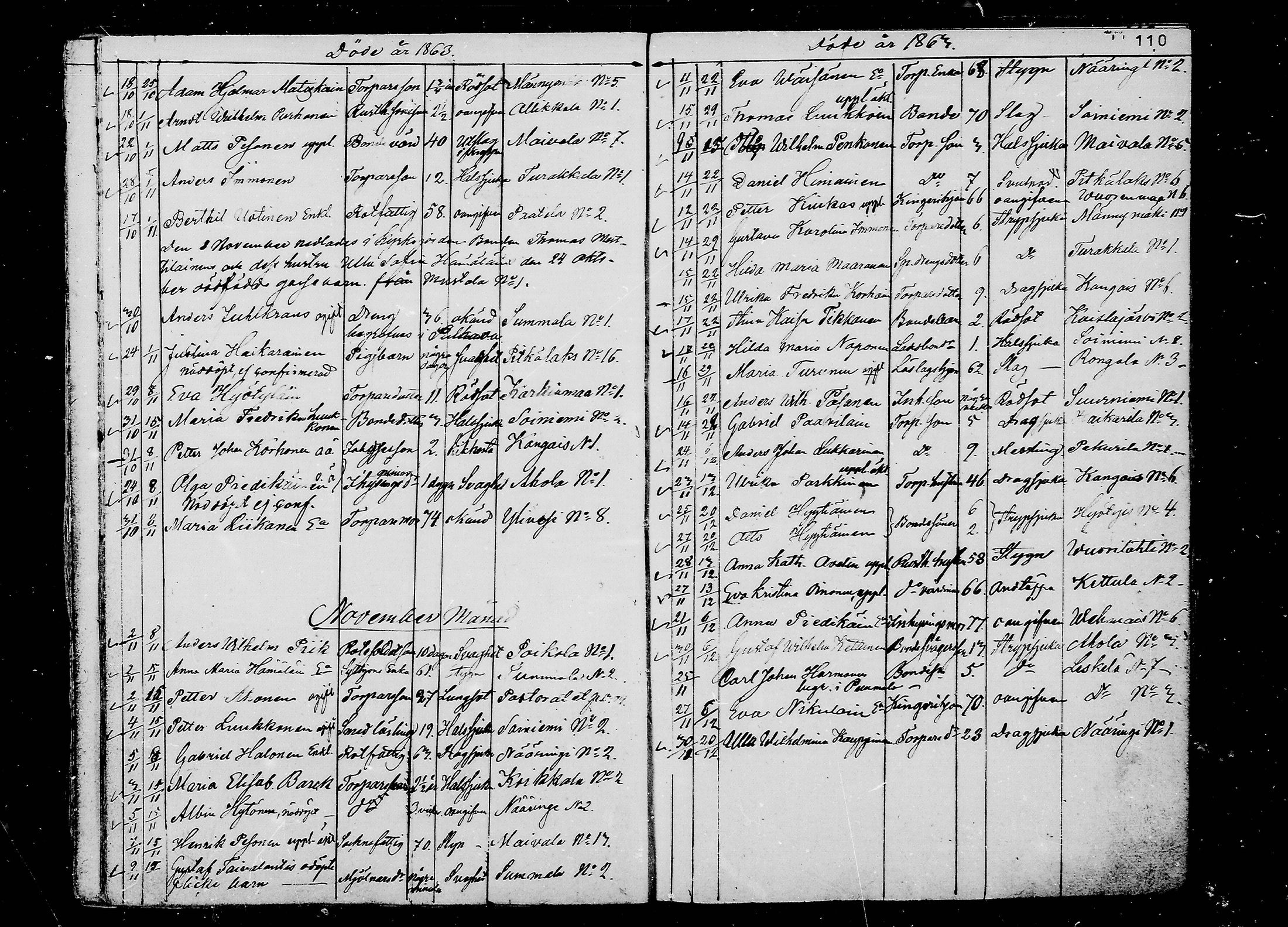 [ ../kirjat/Kirkonkirjat/juva/kuolleet_1838-1874_mko24-29/kuvat/110.jpg ]