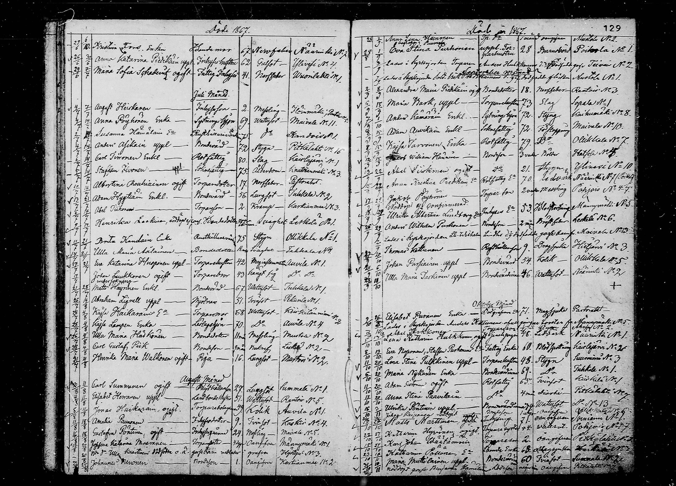 [ ../kirjat/Kirkonkirjat/juva/kuolleet_1838-1874_mko24-29/kuvat/129.jpg ]