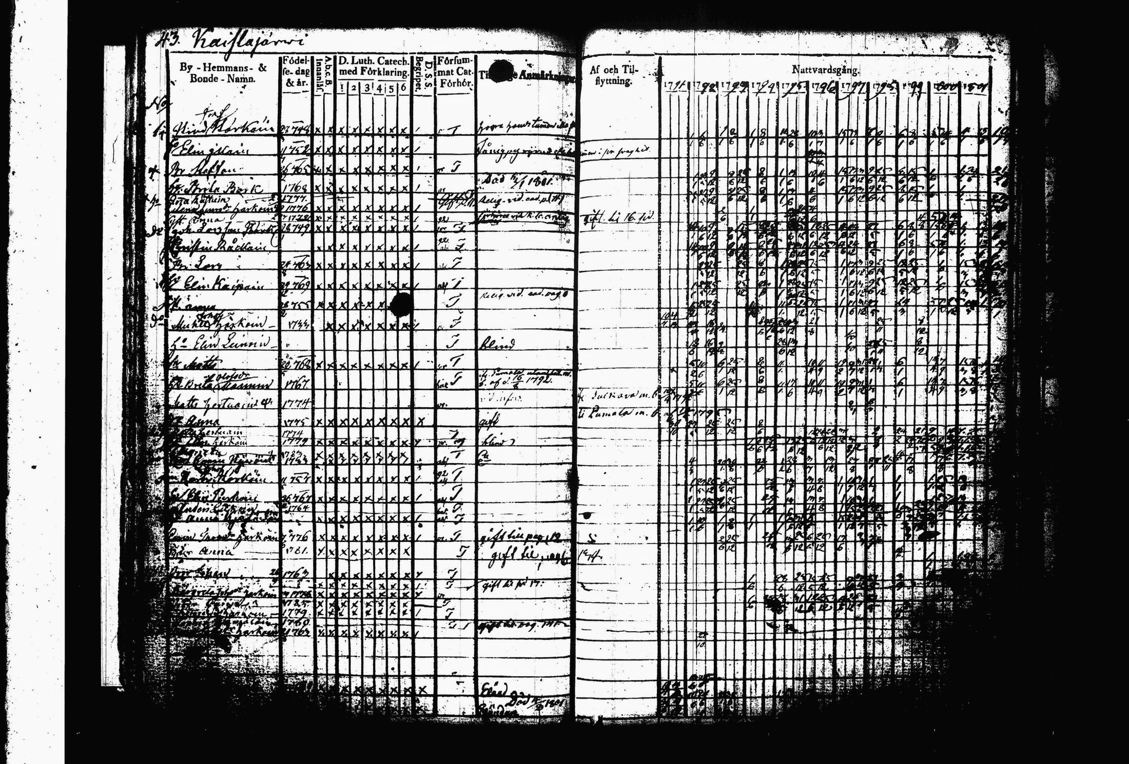 [ ../kirjat/Kirkonkirjat/juva/rippikirja_1792-1802_tk1214/kuvat/48.jpg ]