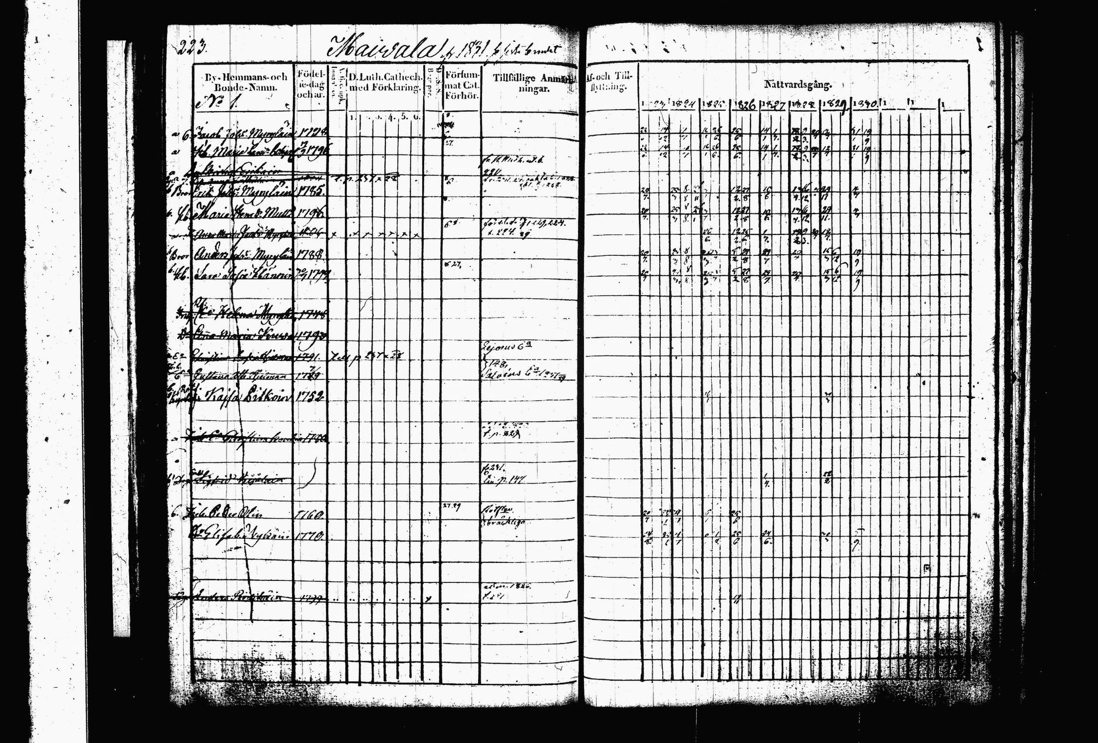 [ ../kirjat/Kirkonkirjat/juva/rippikirja_1823-1833_tk1215-1216_i/kuvat/233.jpg ]