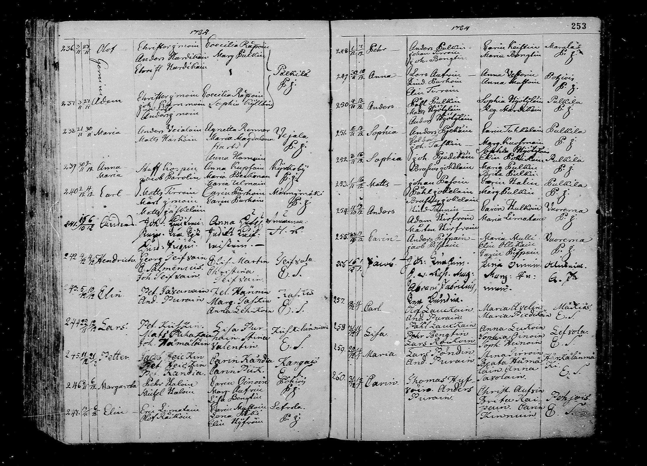 [ ../kirjat/Kirkonkirjat/juva/syntyneet_1762-1792_mko15-26/kuvat/254.jpg ]