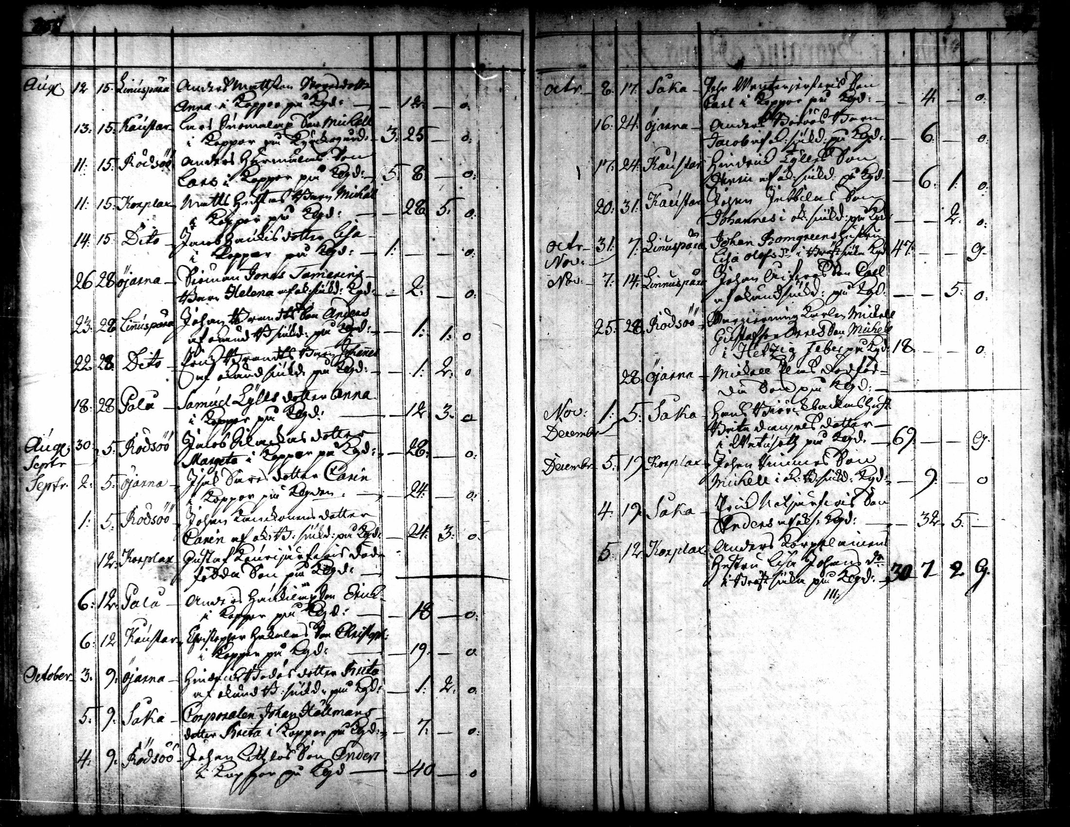 [ ../kirjat/Kirkonkirjat/kaarlela/kuolleet_1751-1770_mko217-218/kuvat/17.jpg ]