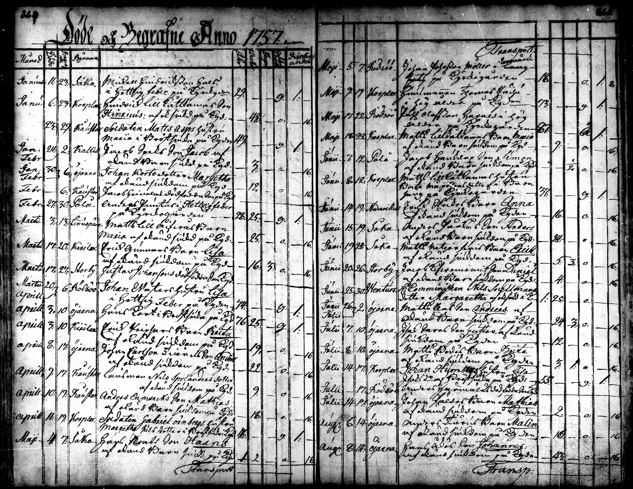 [ ../kirjat/Kirkonkirjat/kaarlela/kuolleet_1751-1770_mko217-218/kuvat/18.jpg ]