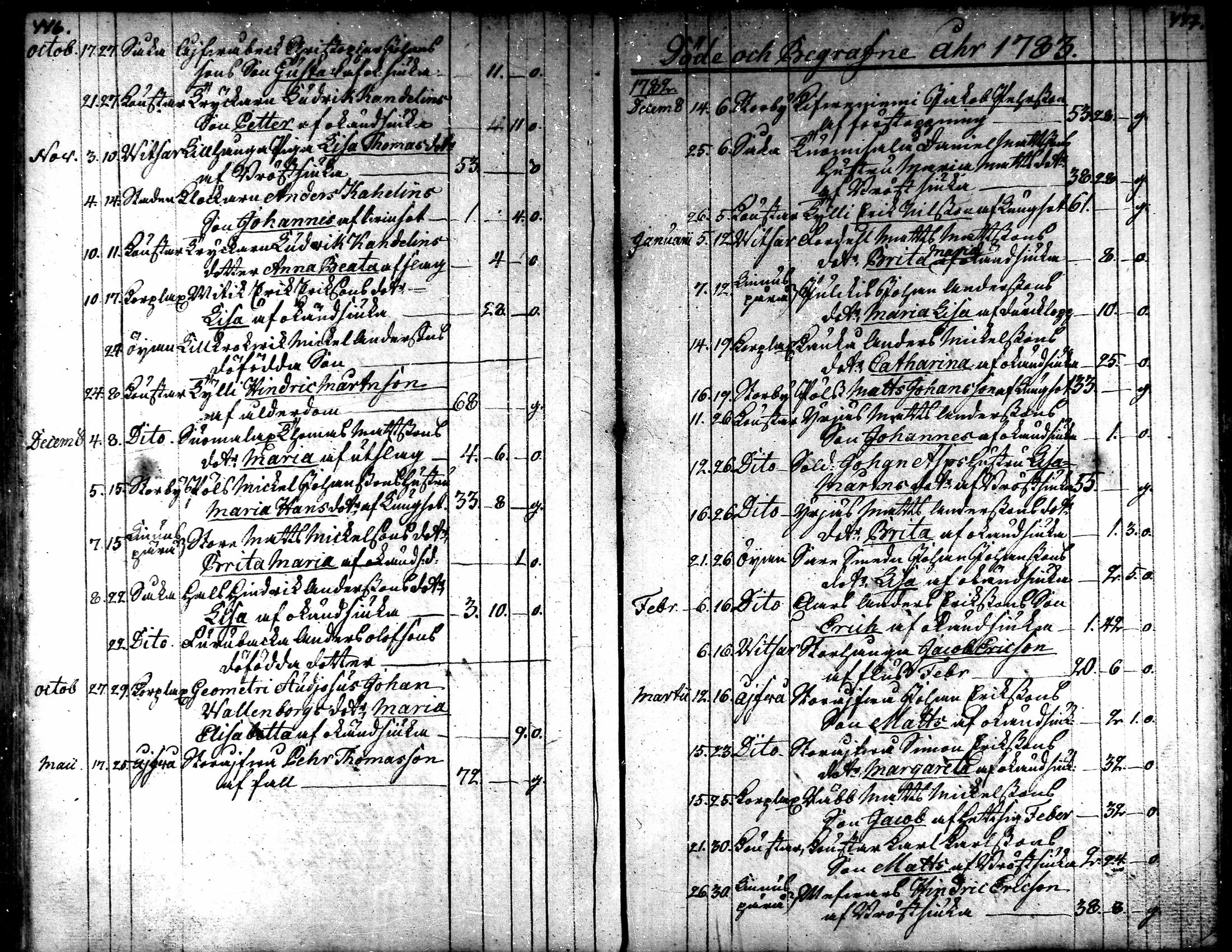 [ ../kirjat/Kirkonkirjat/kaarlela/kuolleet_1771-1792_mko219-220/kuvat/22.jpg ]