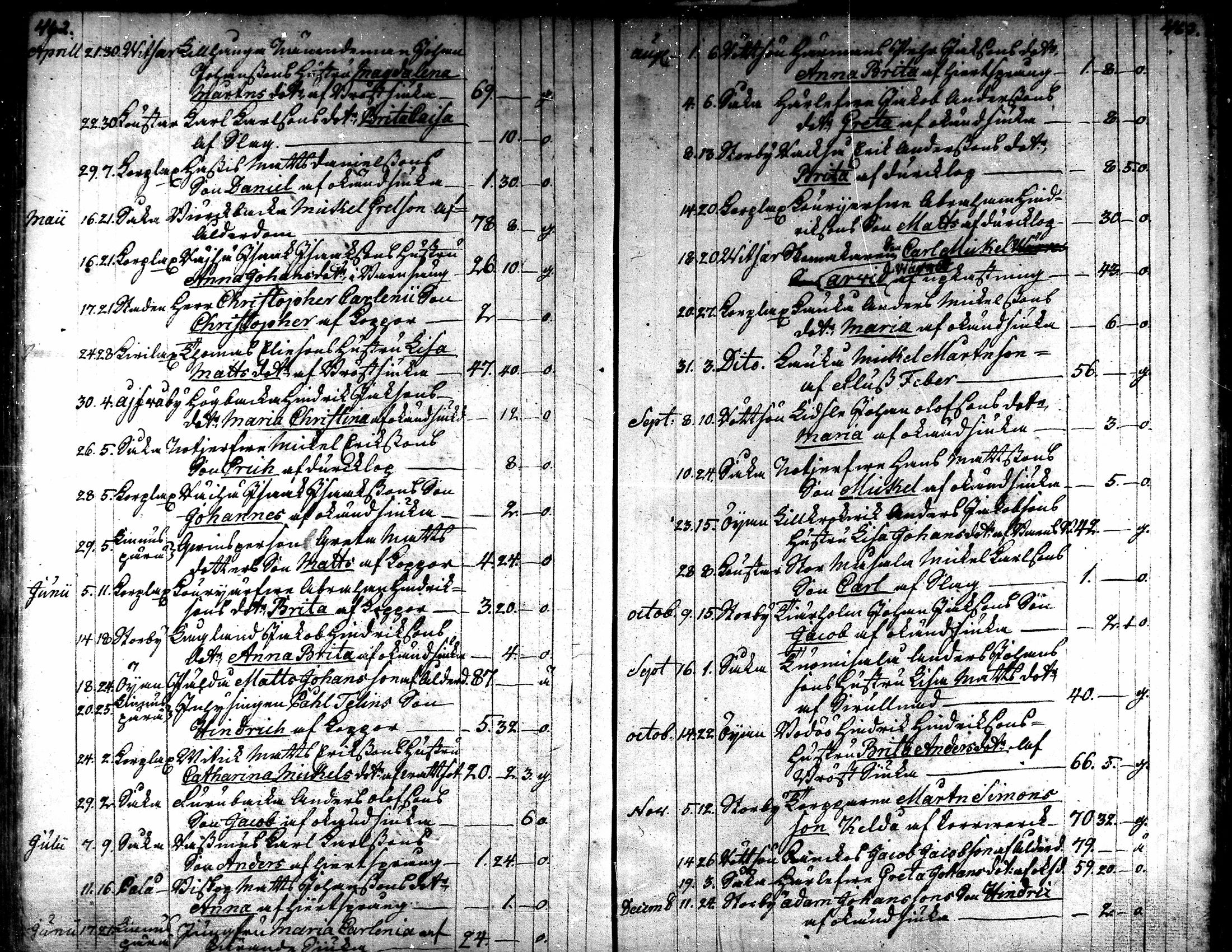 [ ../kirjat/Kirkonkirjat/kaarlela/kuolleet_1771-1792_mko219-220/kuvat/30.jpg ]