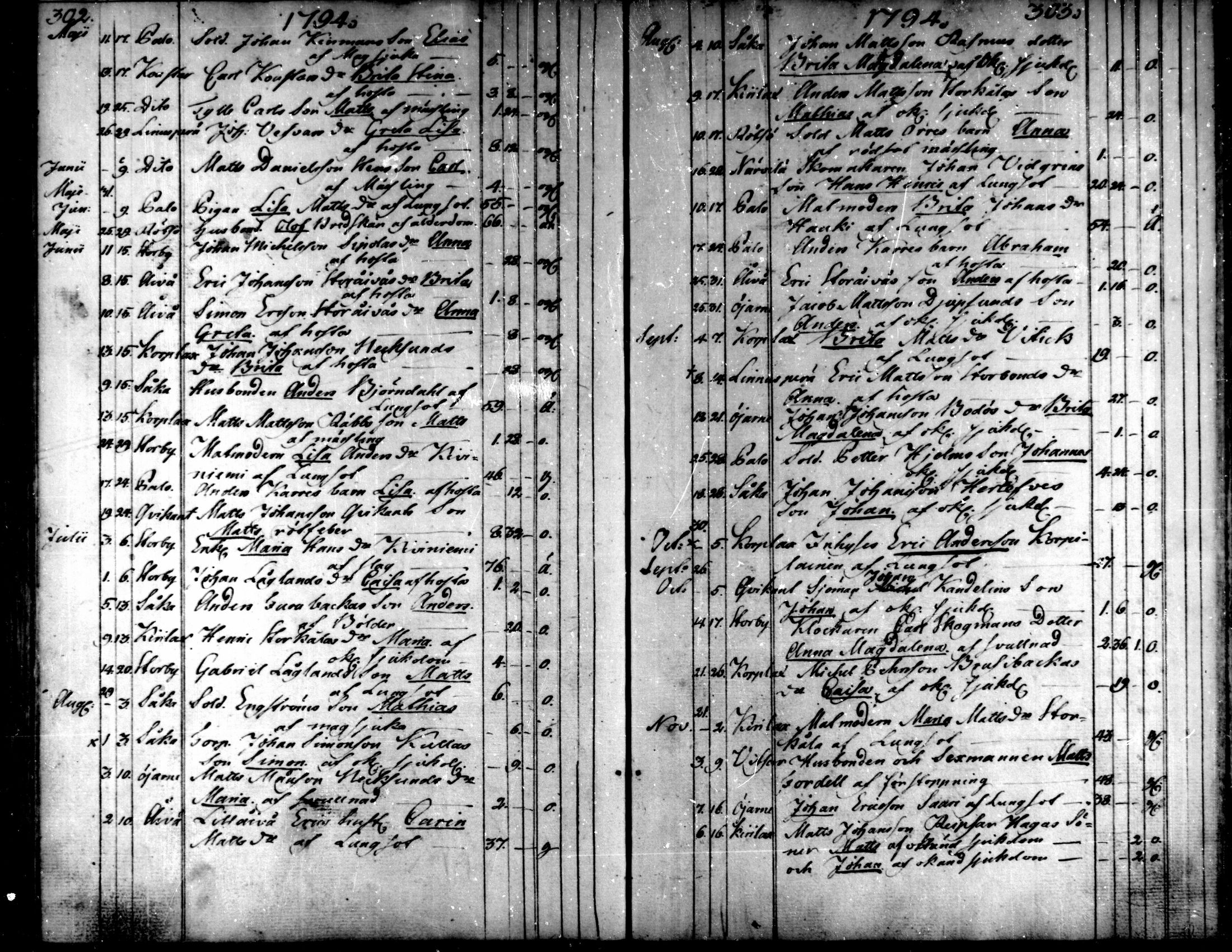 [ ../kirjat/Kirkonkirjat/kaarlela/kuolleet_1793-1807_mko221-222/kuvat/4.jpg ]
