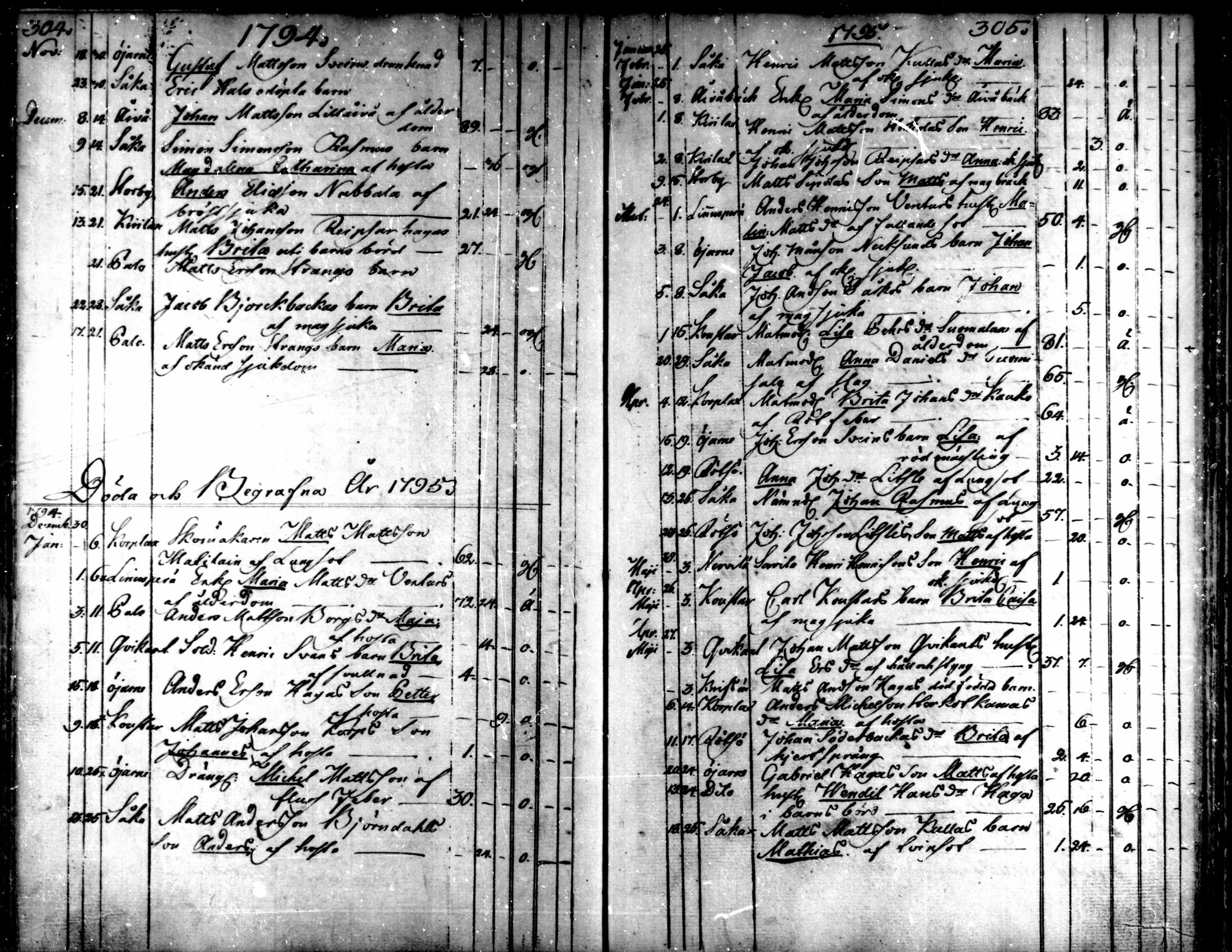 [ ../kirjat/Kirkonkirjat/kaarlela/kuolleet_1793-1807_mko221-222/kuvat/5.jpg ]