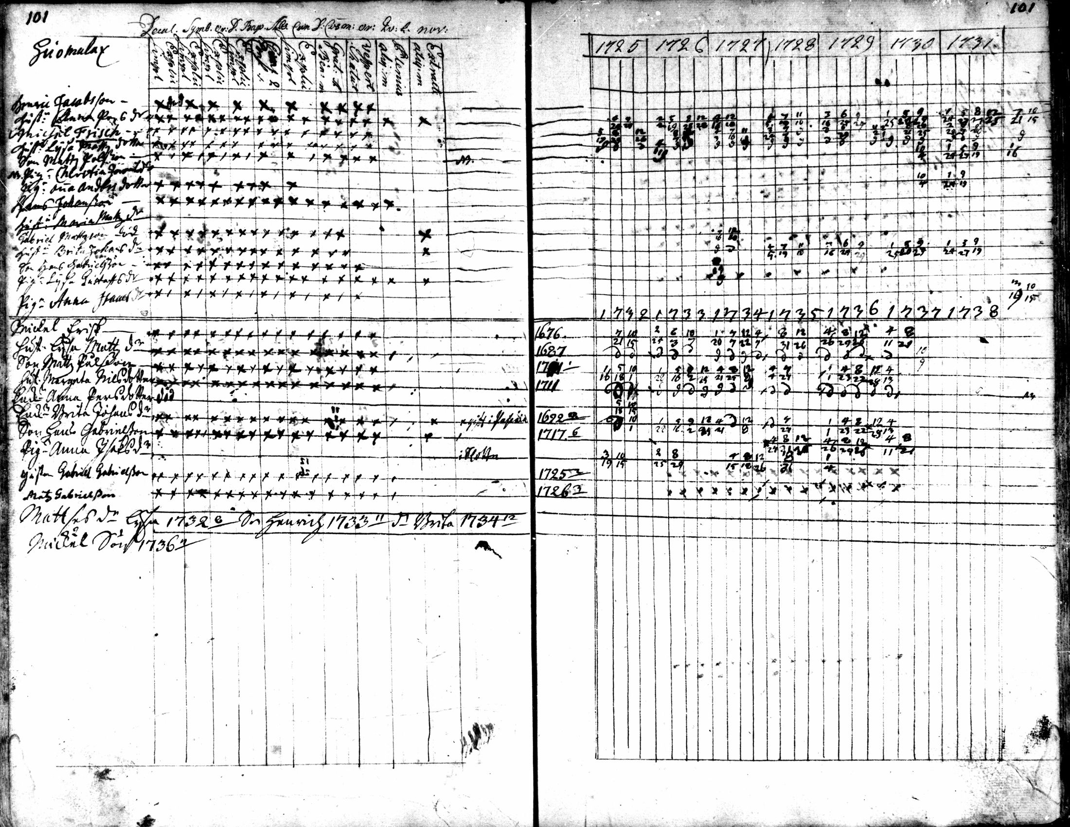 [ ../kirjat/Kirkonkirjat/kaarlela/rippikirja_1725-1737_mko1-5/kuvat/103.jpg ]