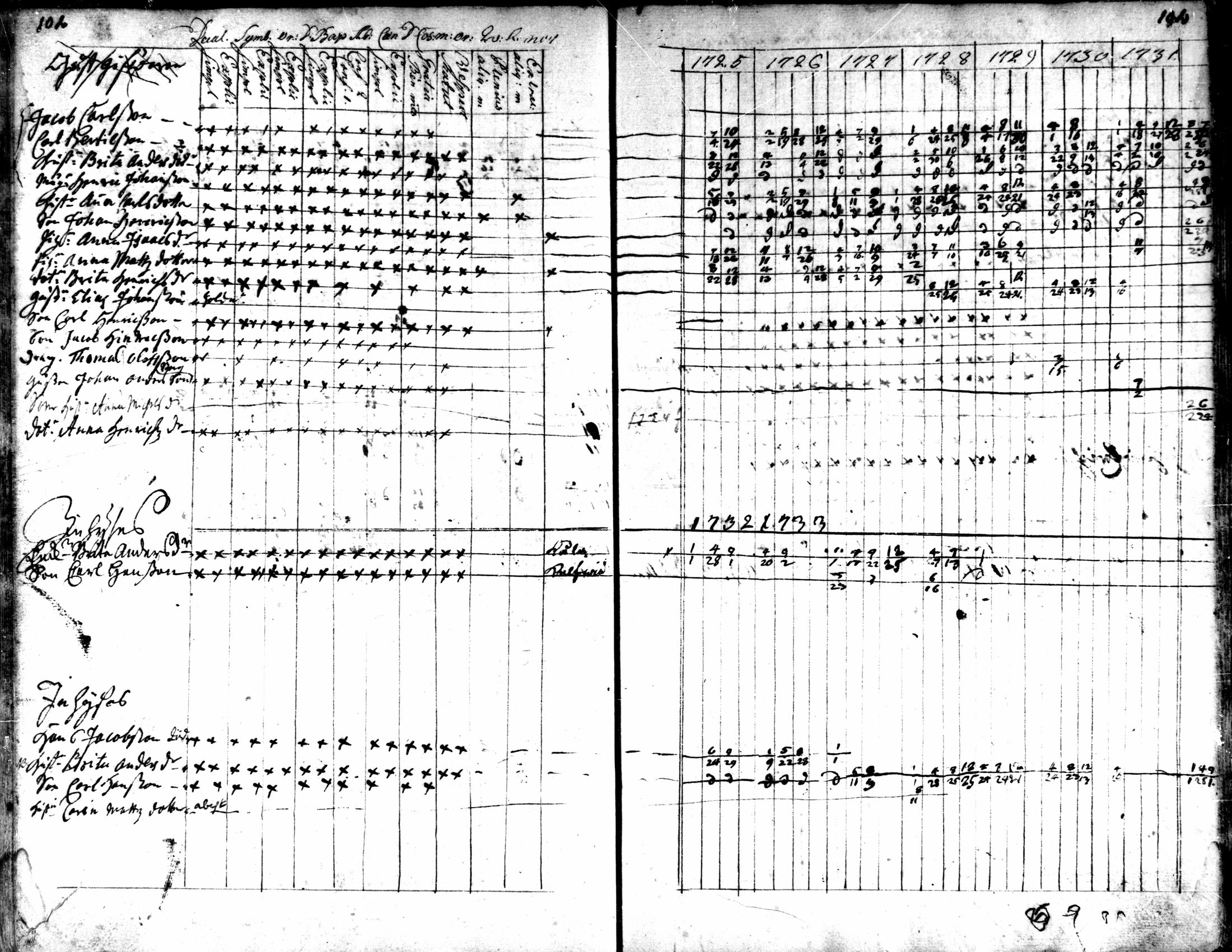 [ ../kirjat/Kirkonkirjat/kaarlela/rippikirja_1725-1737_mko1-5/kuvat/104.jpg ]
