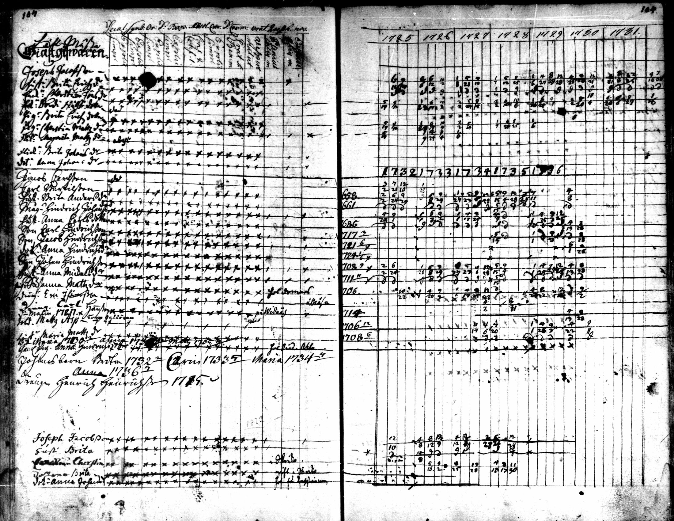 [ ../kirjat/Kirkonkirjat/kaarlela/rippikirja_1725-1737_mko1-5/kuvat/106.jpg ]