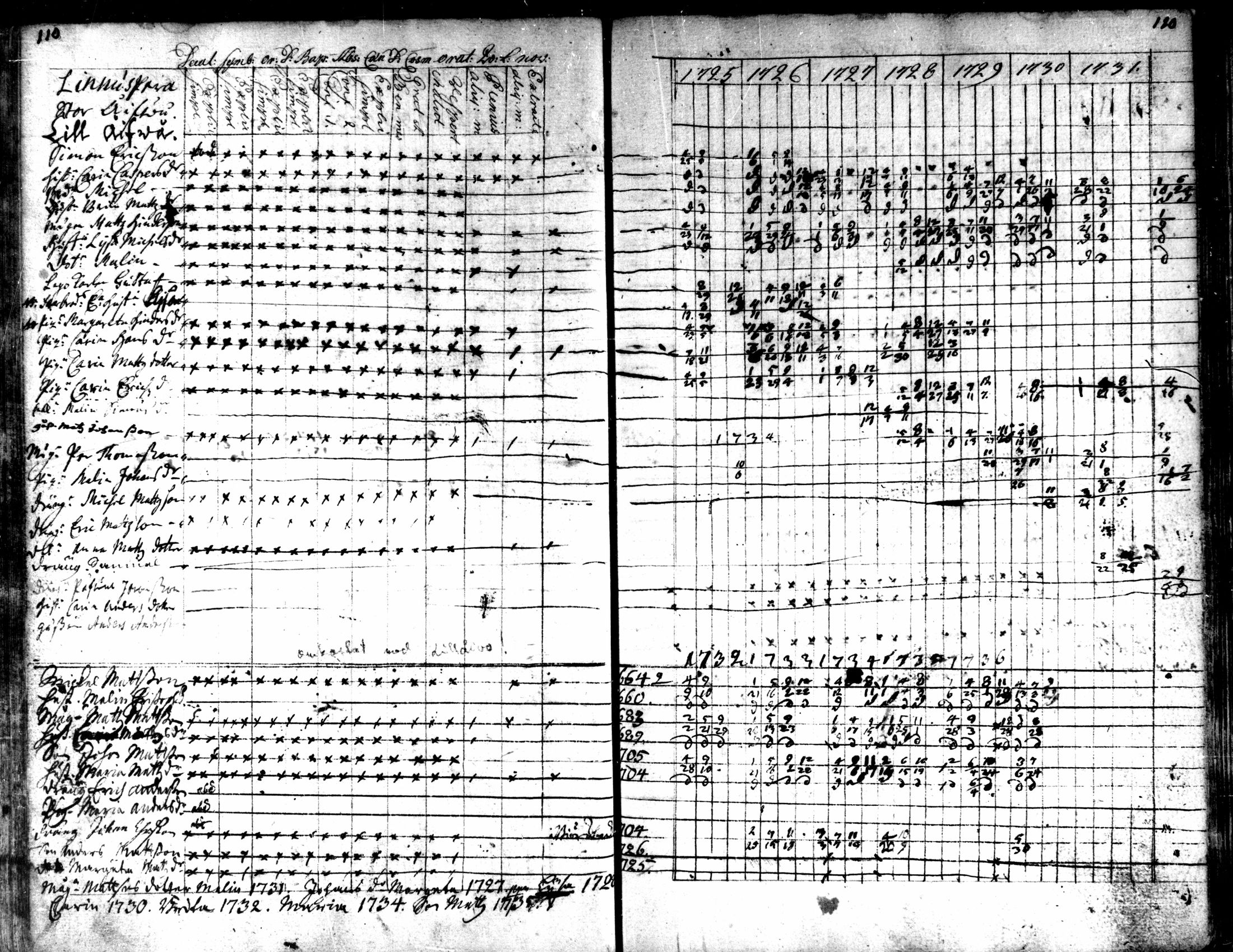 [ ../kirjat/Kirkonkirjat/kaarlela/rippikirja_1725-1737_mko1-5/kuvat/112.jpg ]