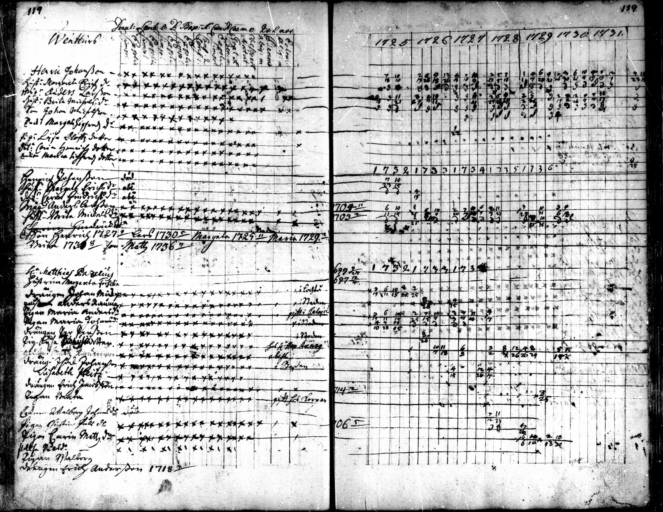 [ ../kirjat/Kirkonkirjat/kaarlela/rippikirja_1725-1737_mko1-5/kuvat/121.jpg ]