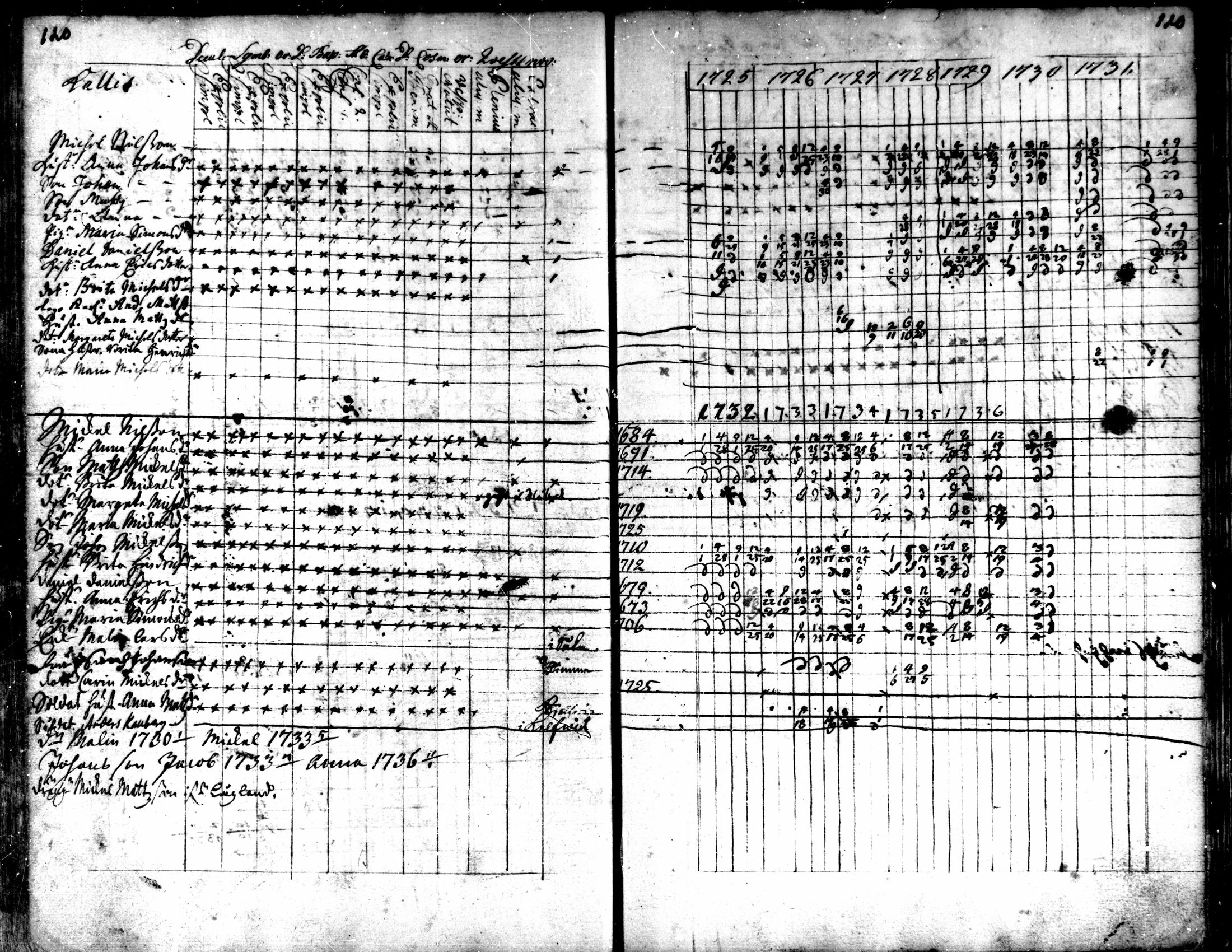 [ ../kirjat/Kirkonkirjat/kaarlela/rippikirja_1725-1737_mko1-5/kuvat/122.jpg ]