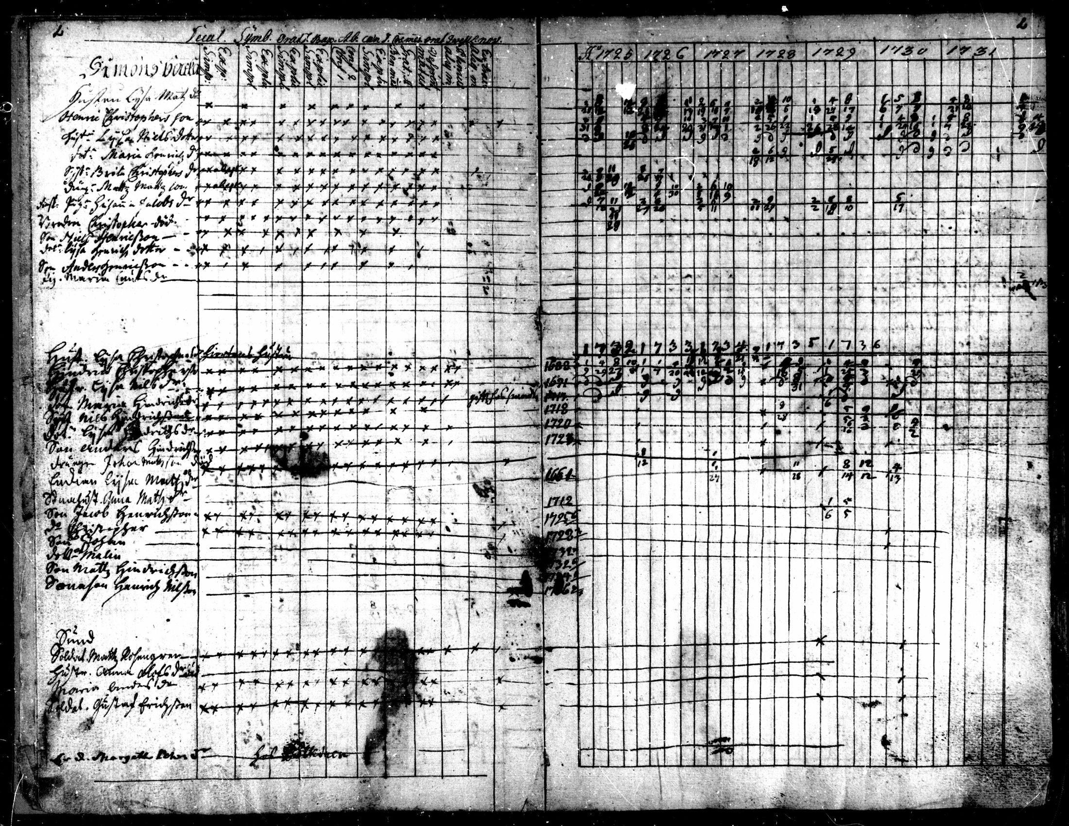 [ ../kirjat/Kirkonkirjat/kaarlela/rippikirja_1725-1737_mko1-5/kuvat/4.jpg ]