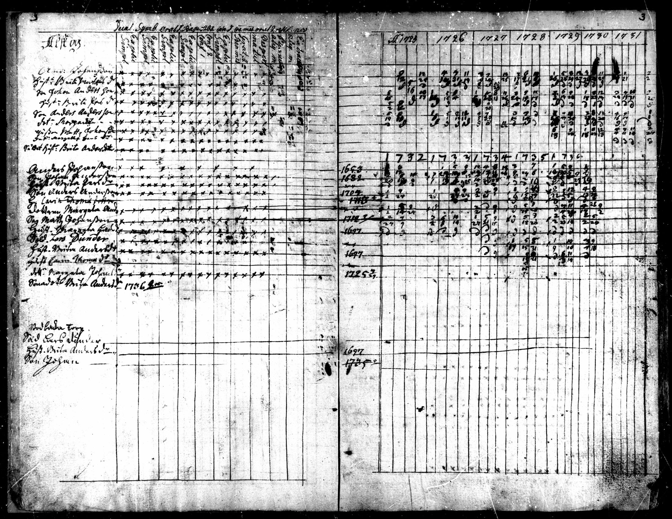 [ ../kirjat/Kirkonkirjat/kaarlela/rippikirja_1725-1737_mko1-5/kuvat/5.jpg ]