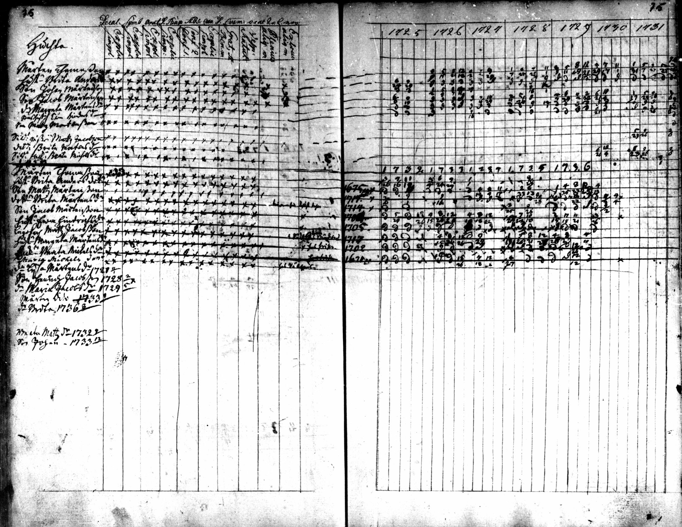 [ ../kirjat/Kirkonkirjat/kaarlela/rippikirja_1725-1737_mko1-5/kuvat/77.jpg ]