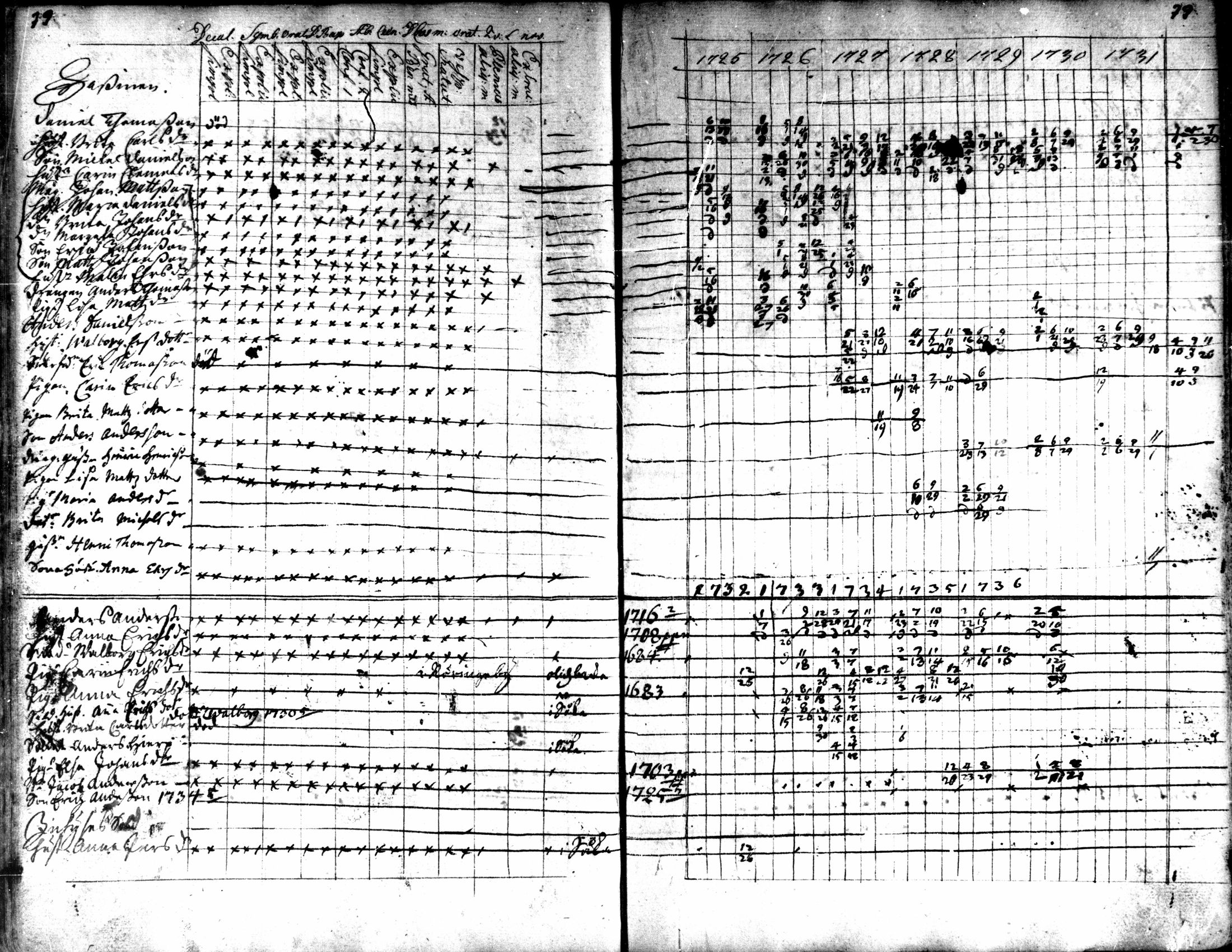 [ ../kirjat/Kirkonkirjat/kaarlela/rippikirja_1725-1737_mko1-5/kuvat/81.jpg ]